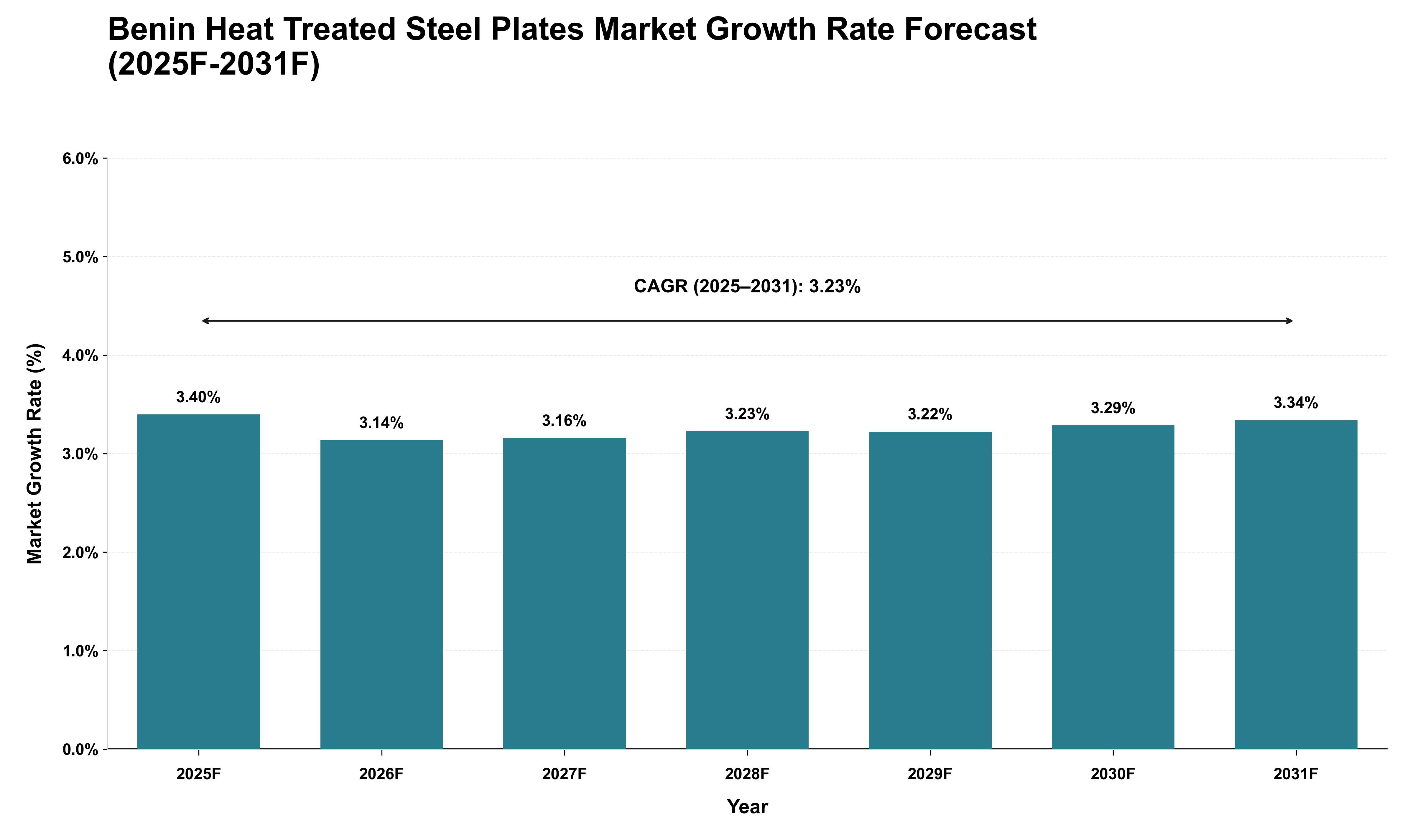 Benin Heat Treated Steel Plates Market Growth Rate Analysis (2025 - 2031)