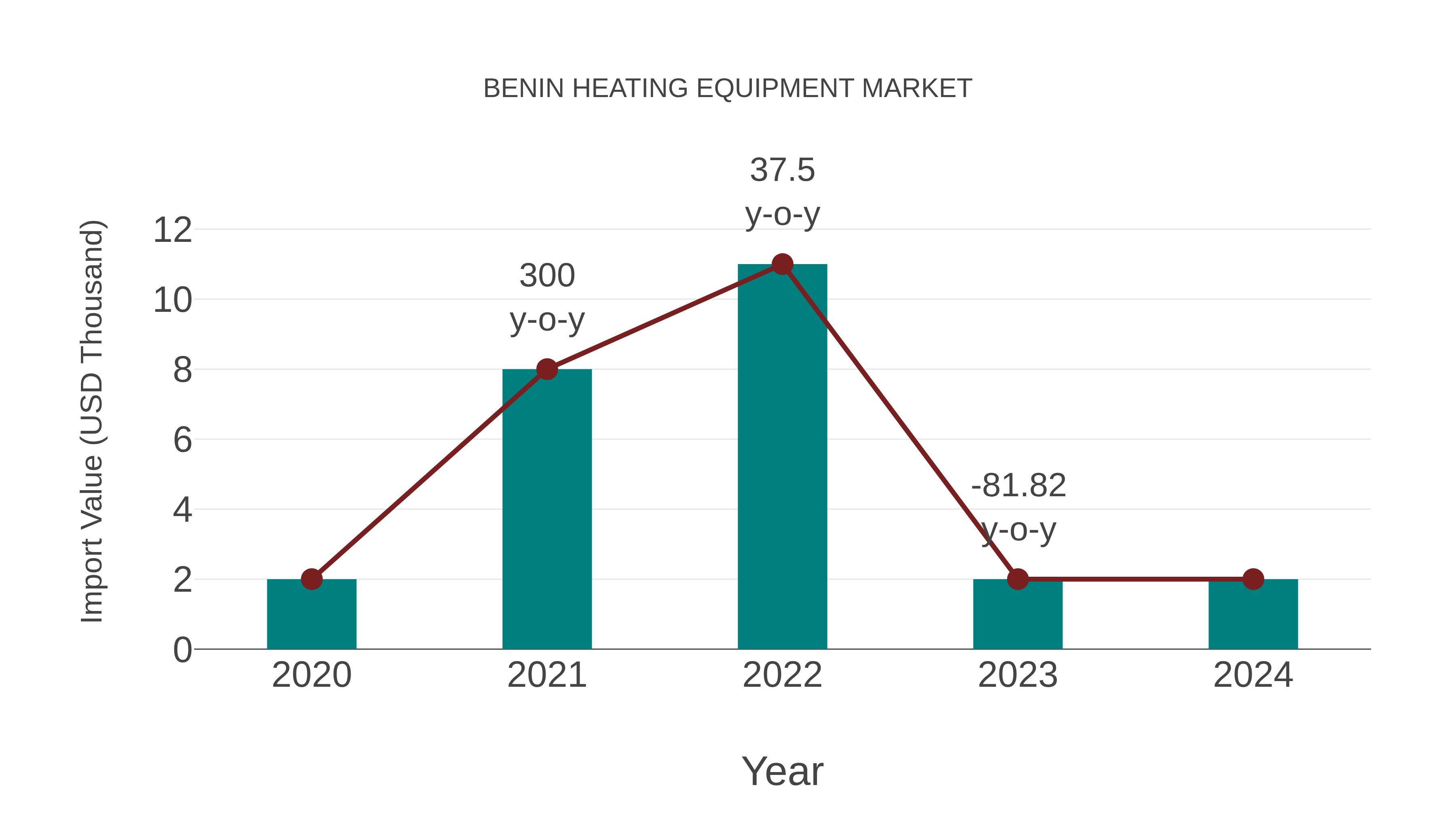  Benin Heating Equipment Market: Import Trend Analysis