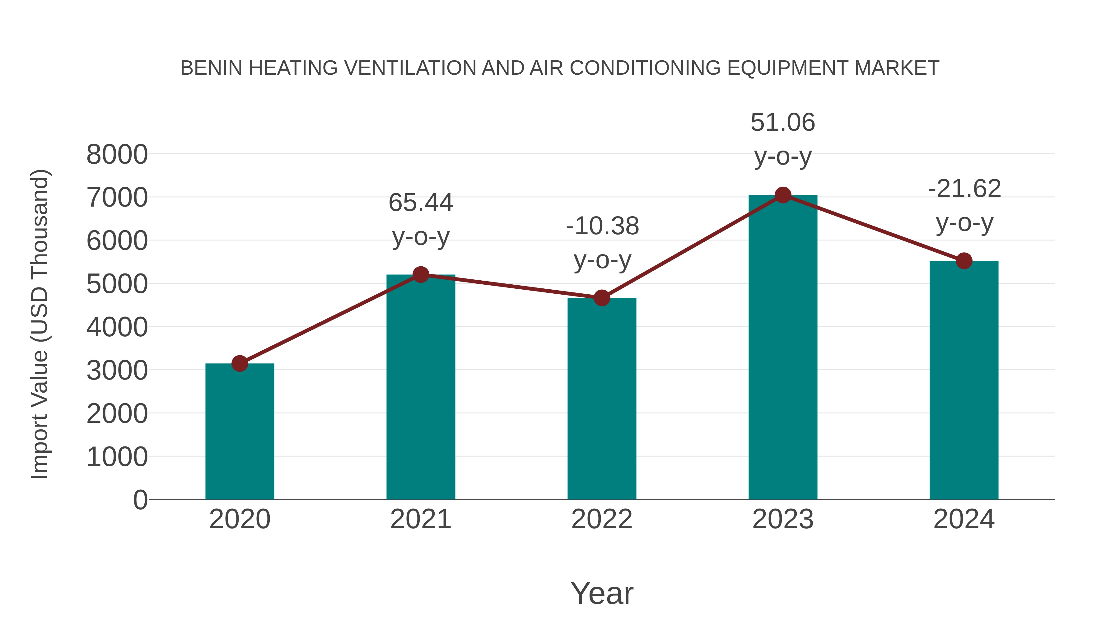  Benin Heating Ventilation and Air Conditioning Equipment Market: Import Trend Analysis