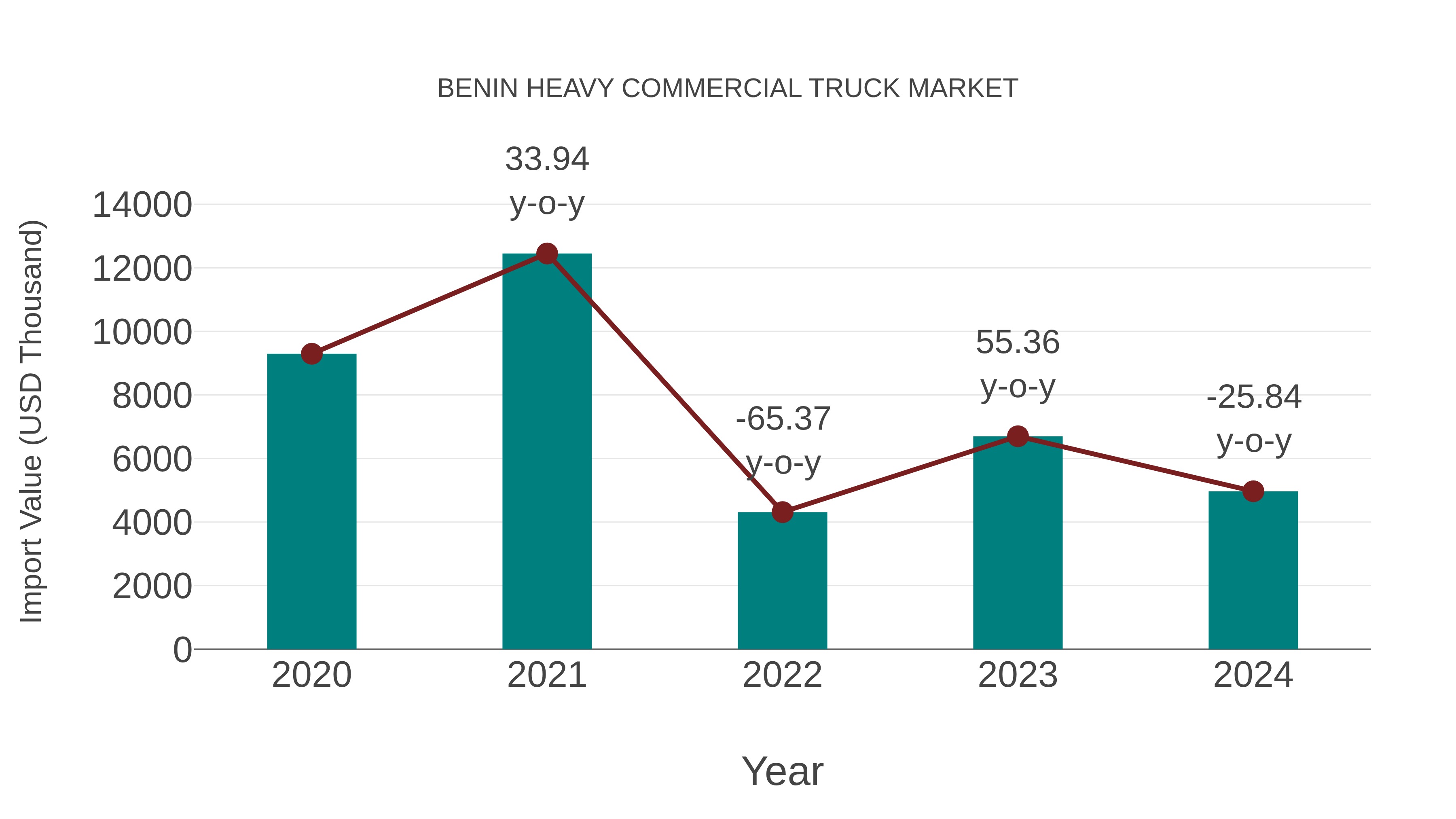  Benin Heavy Commercial Truck Market: Import Trend Analysis