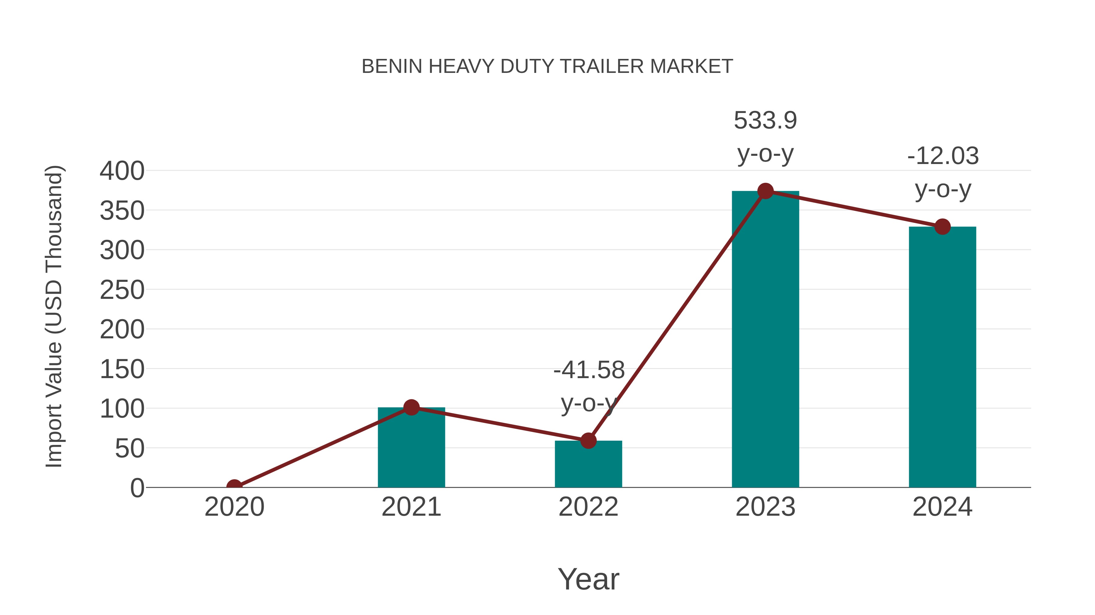 Benin Heavy Duty Trailer Market: Import Trend Analysis