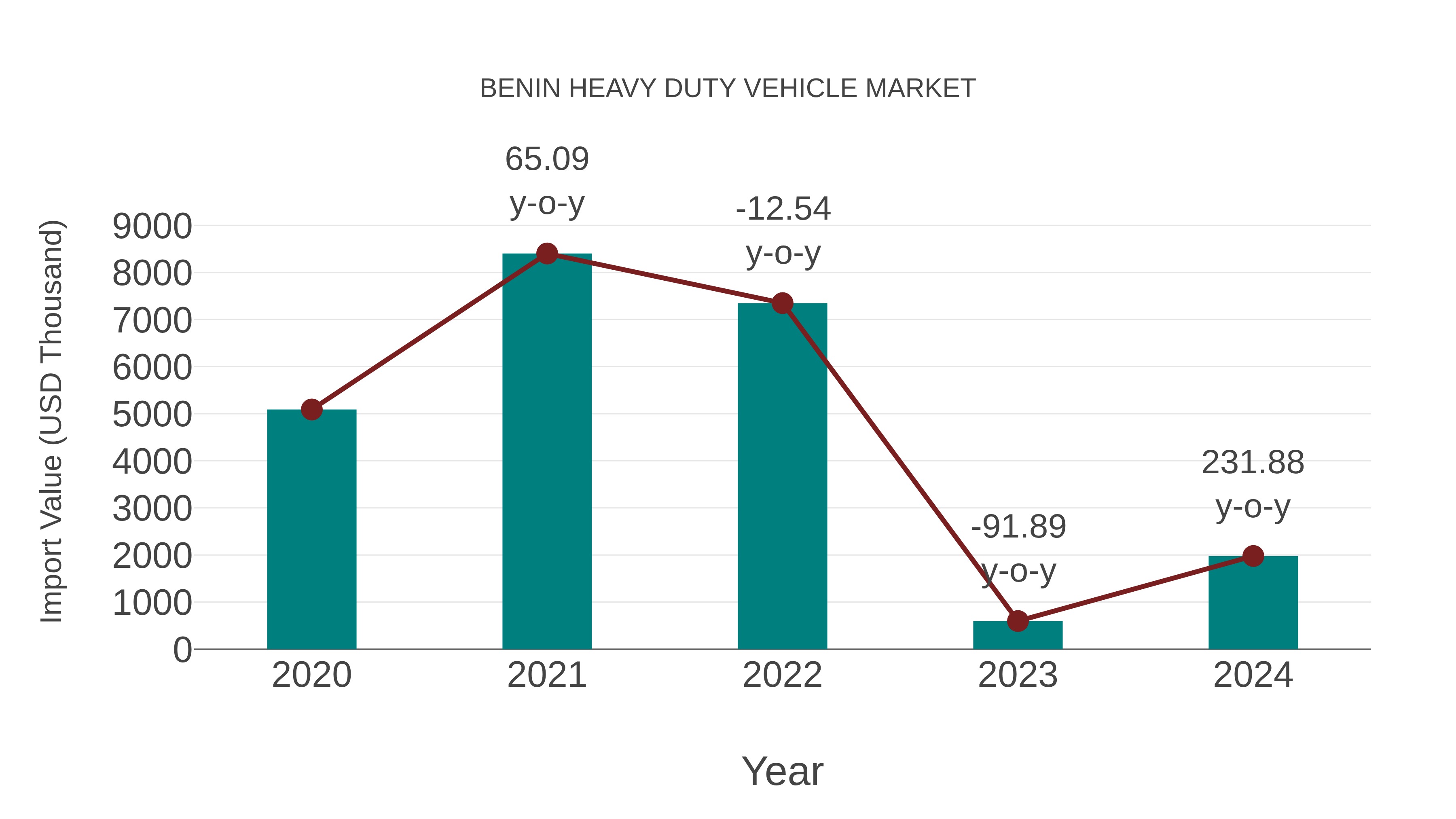  Benin Heavy Duty Vehicle Market: Import Trend Analysis