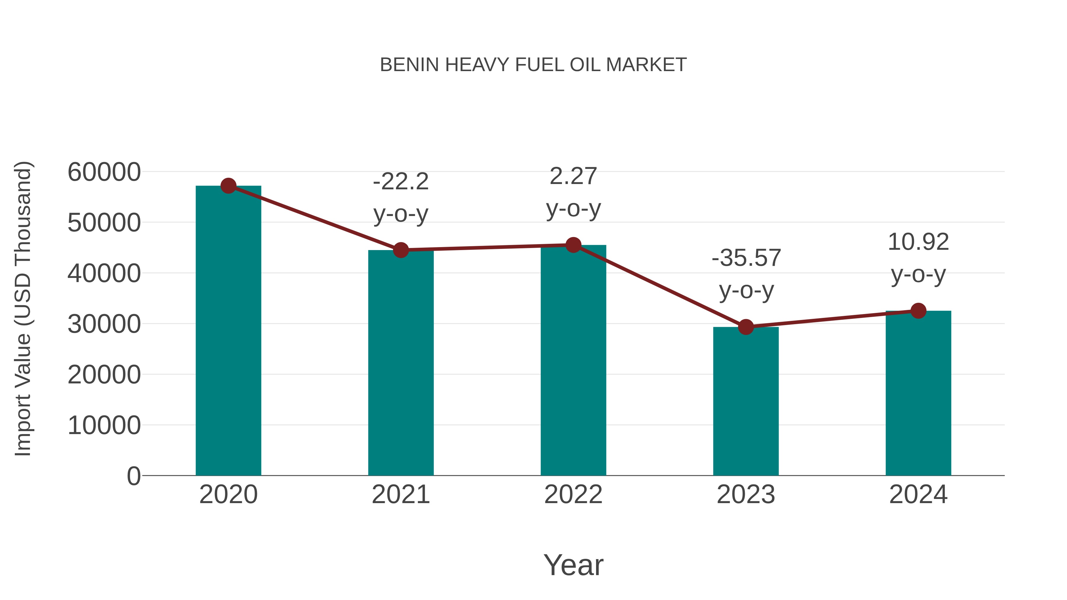 Benin Heavy Fuel Oil Market: Import Trend Analysis