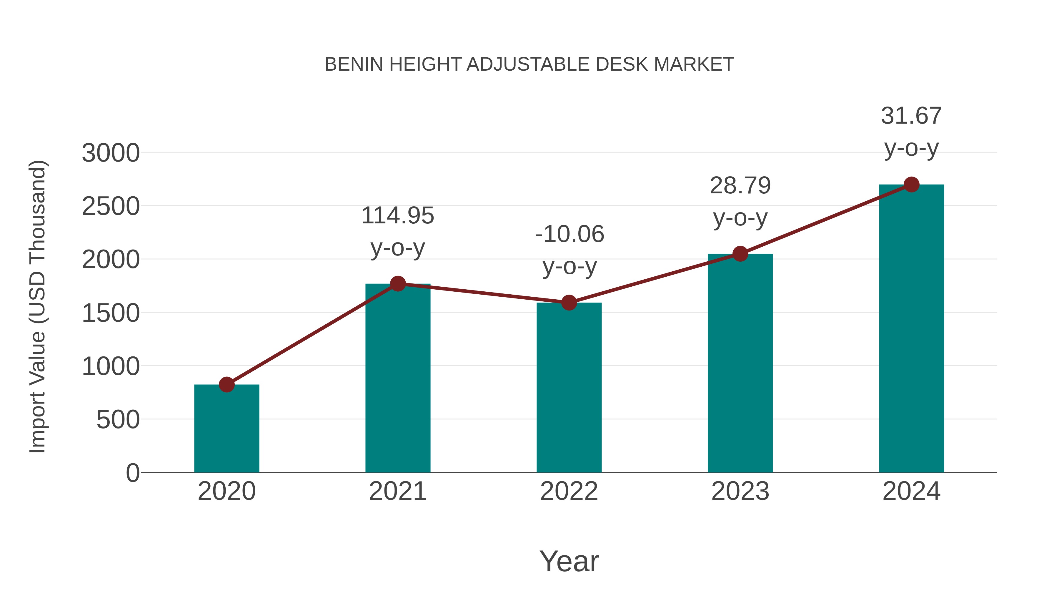  Benin Height Adjustable Desk Market: Import Trend Analysis