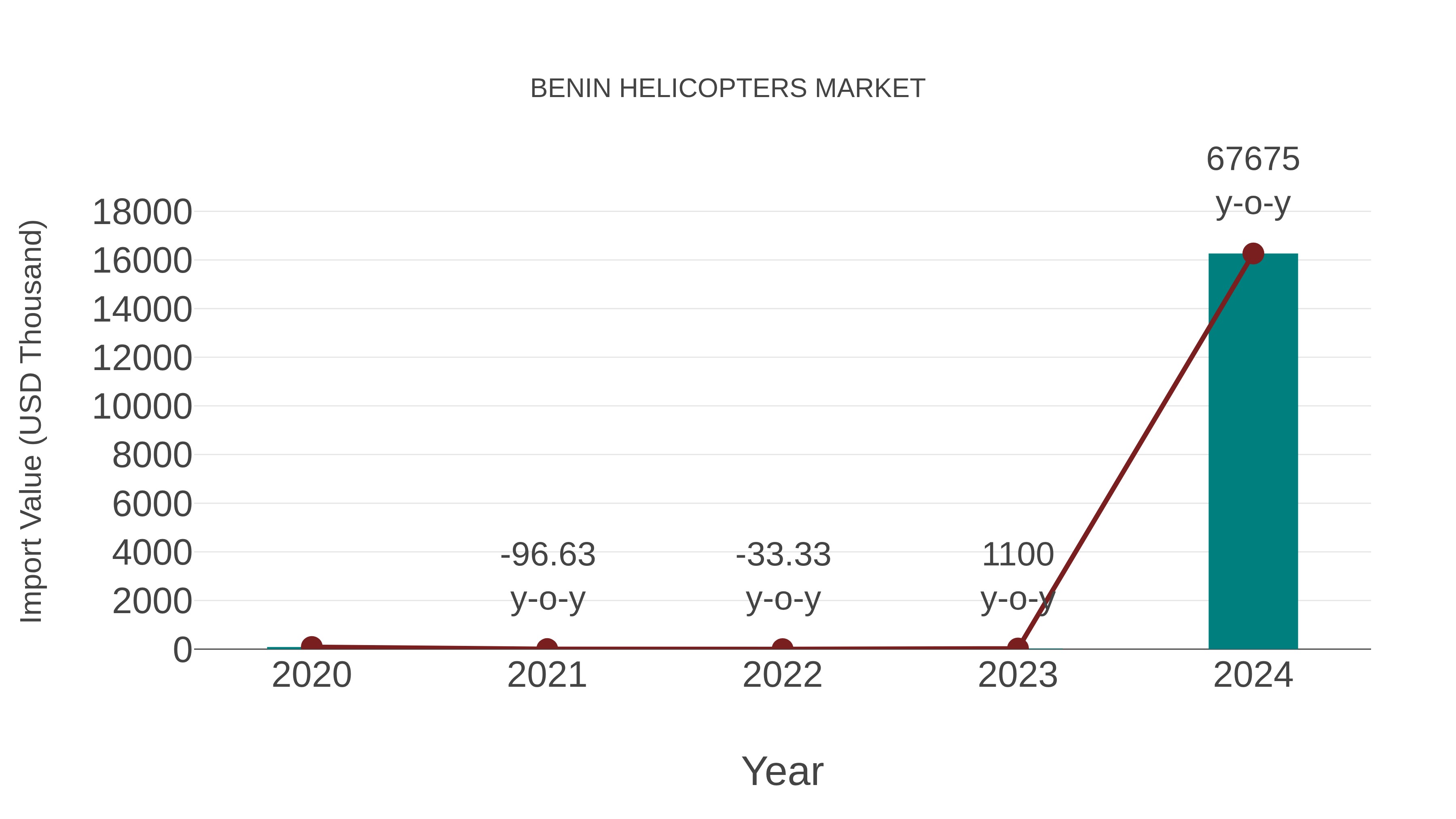 Benin Helicopters Market: Import Trend Analysis