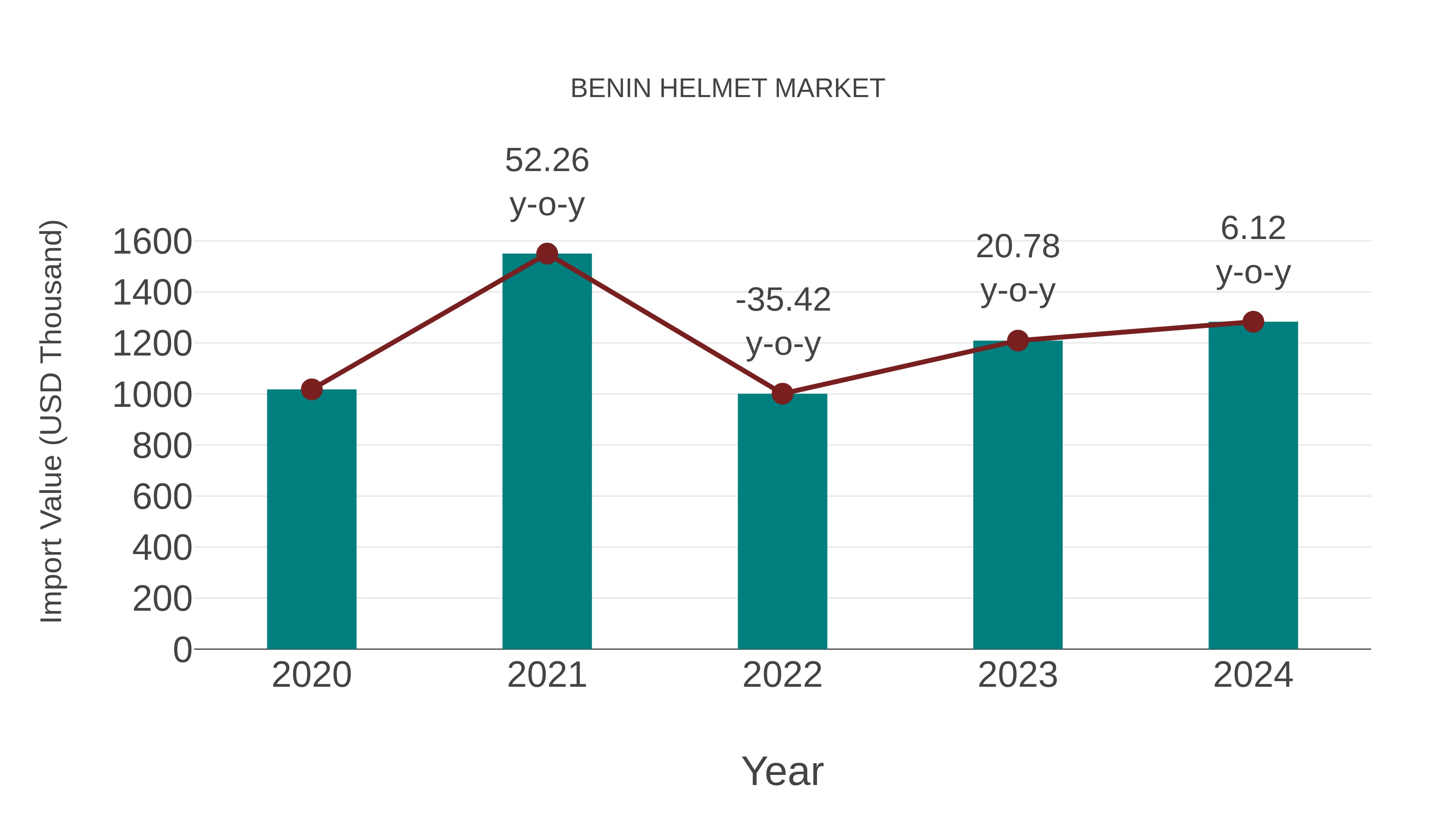 Benin Helmet Market: Import Trend Analysis