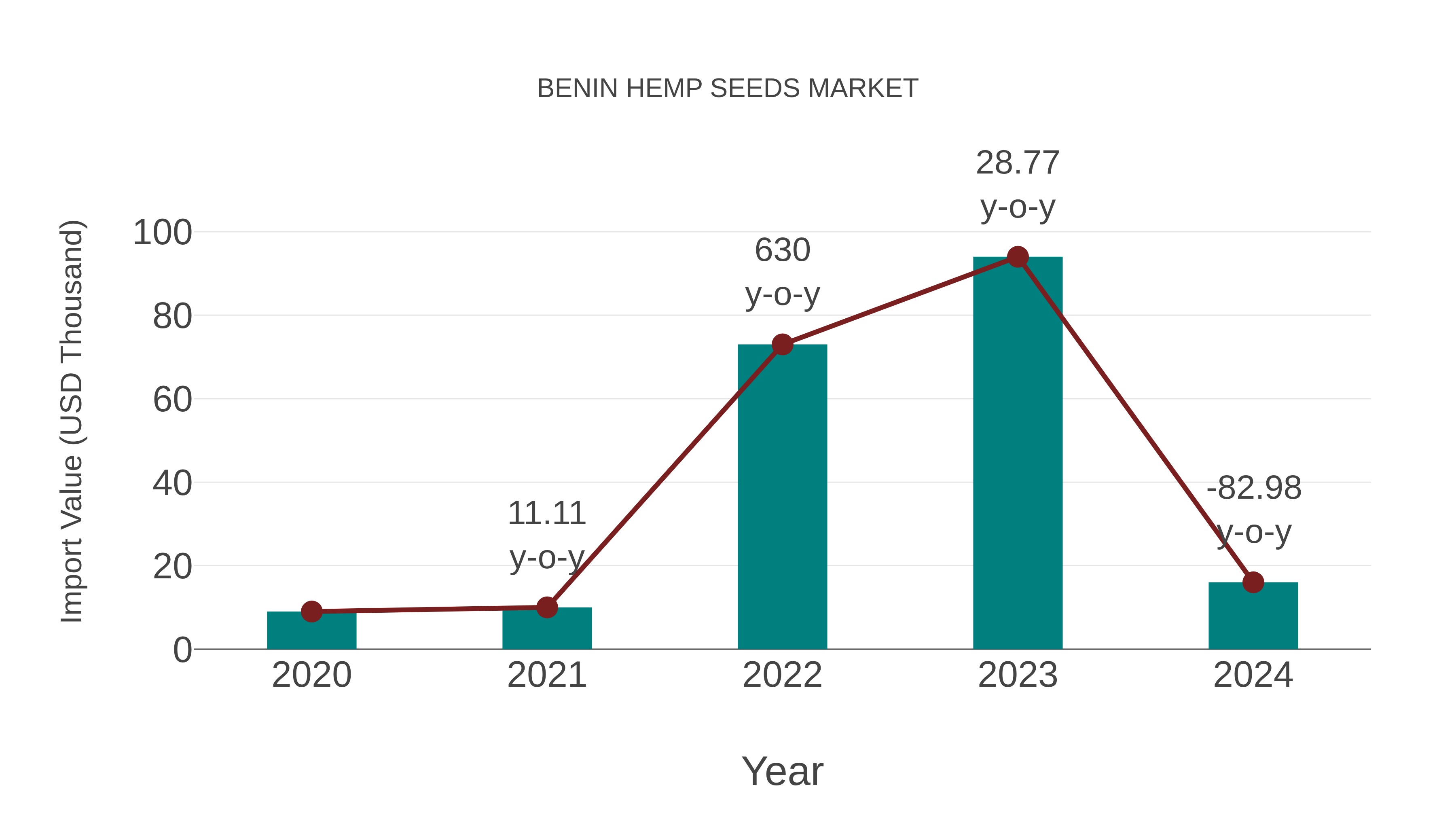  Benin Hemp Seeds Market: Import Trend Analysis