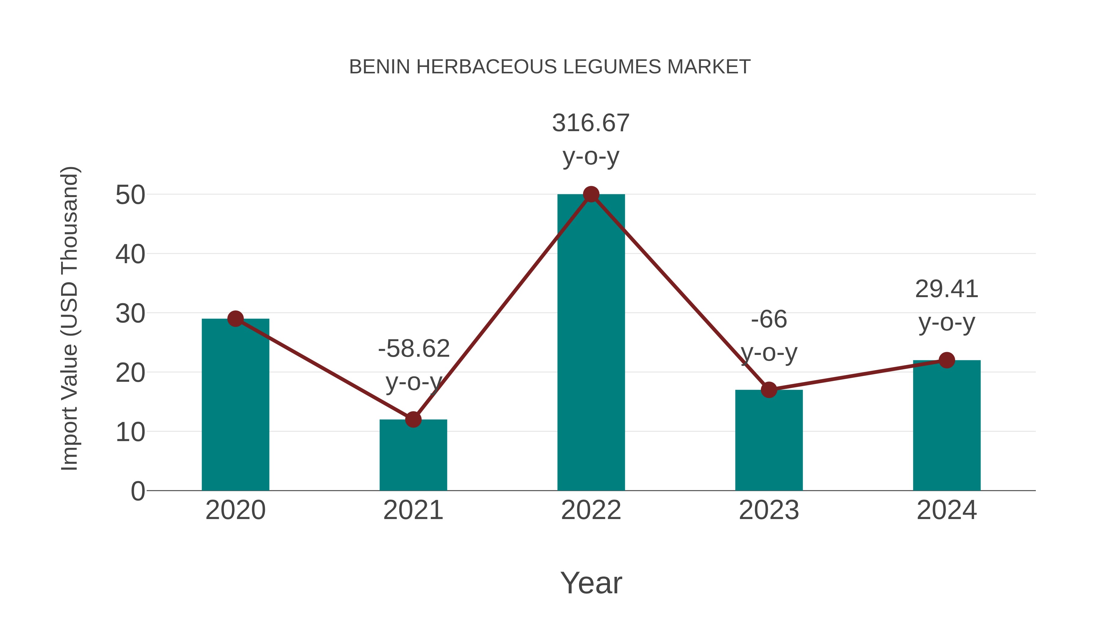  Benin Herbaceous Legumes Market: Import Trend Analysis