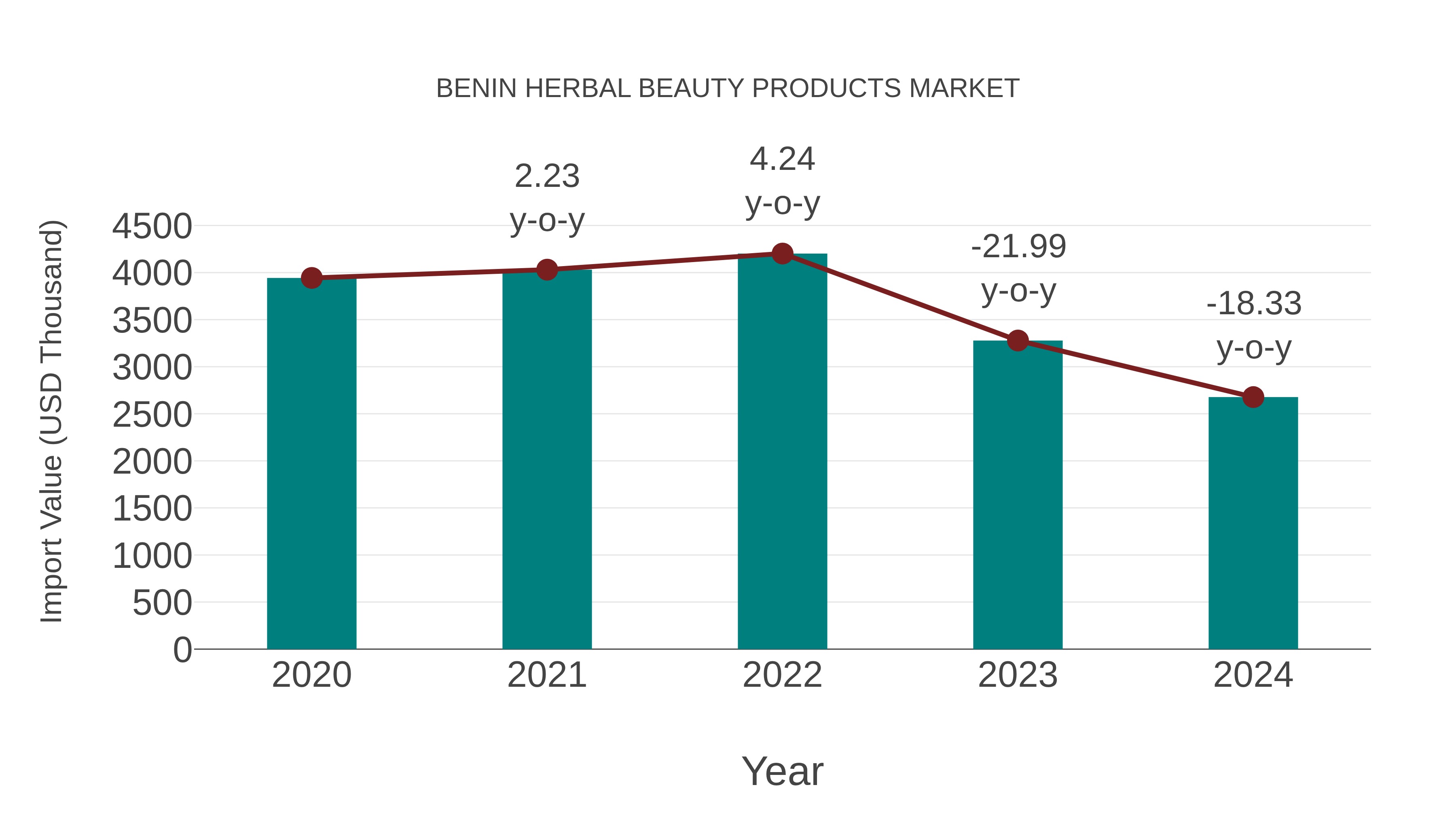  Benin Herbal Beauty Products Market: Import Trend Analysis