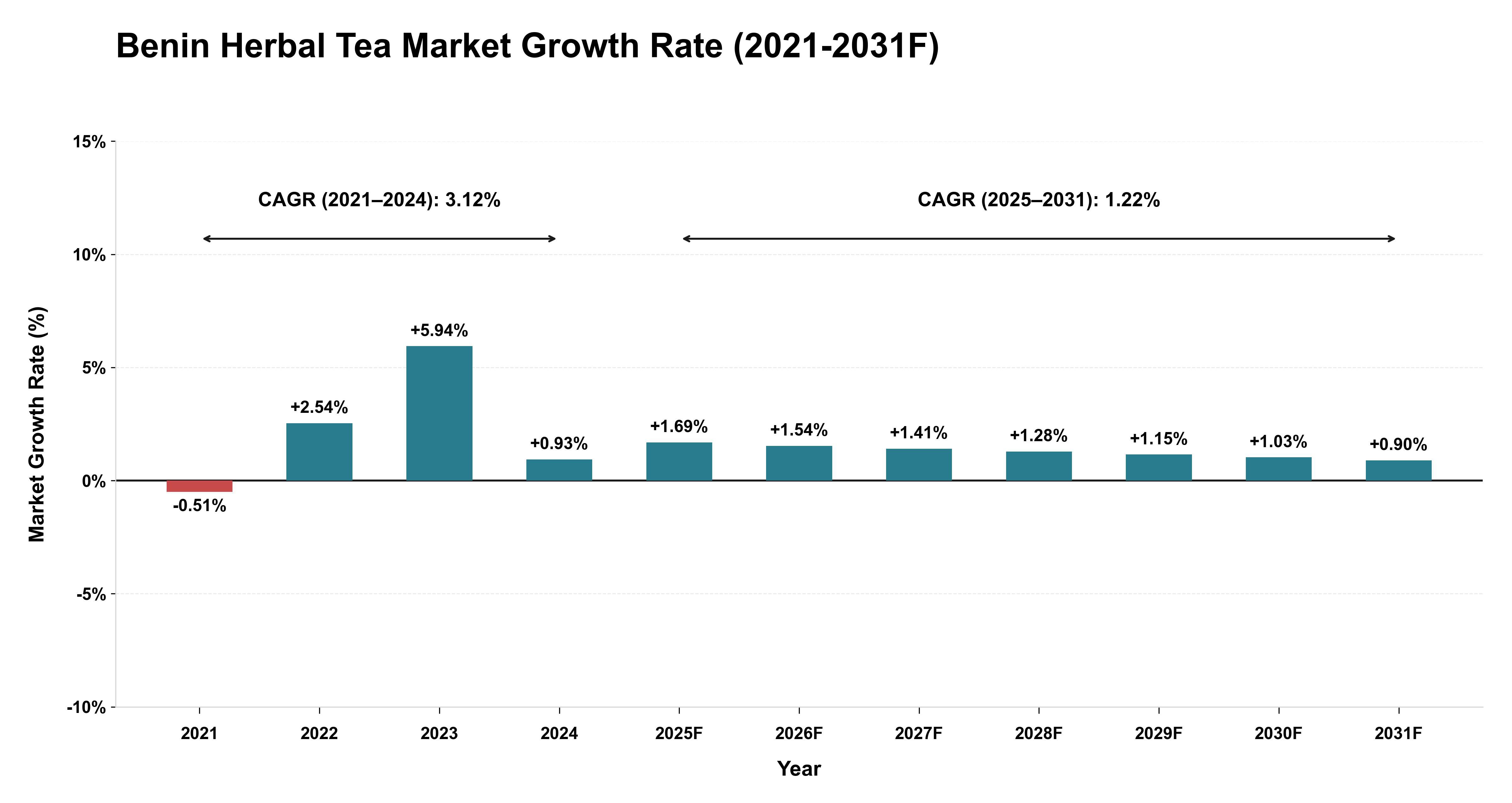 Benin Herbal Tea Market Year-wise Growth Rate (2021-2031F)