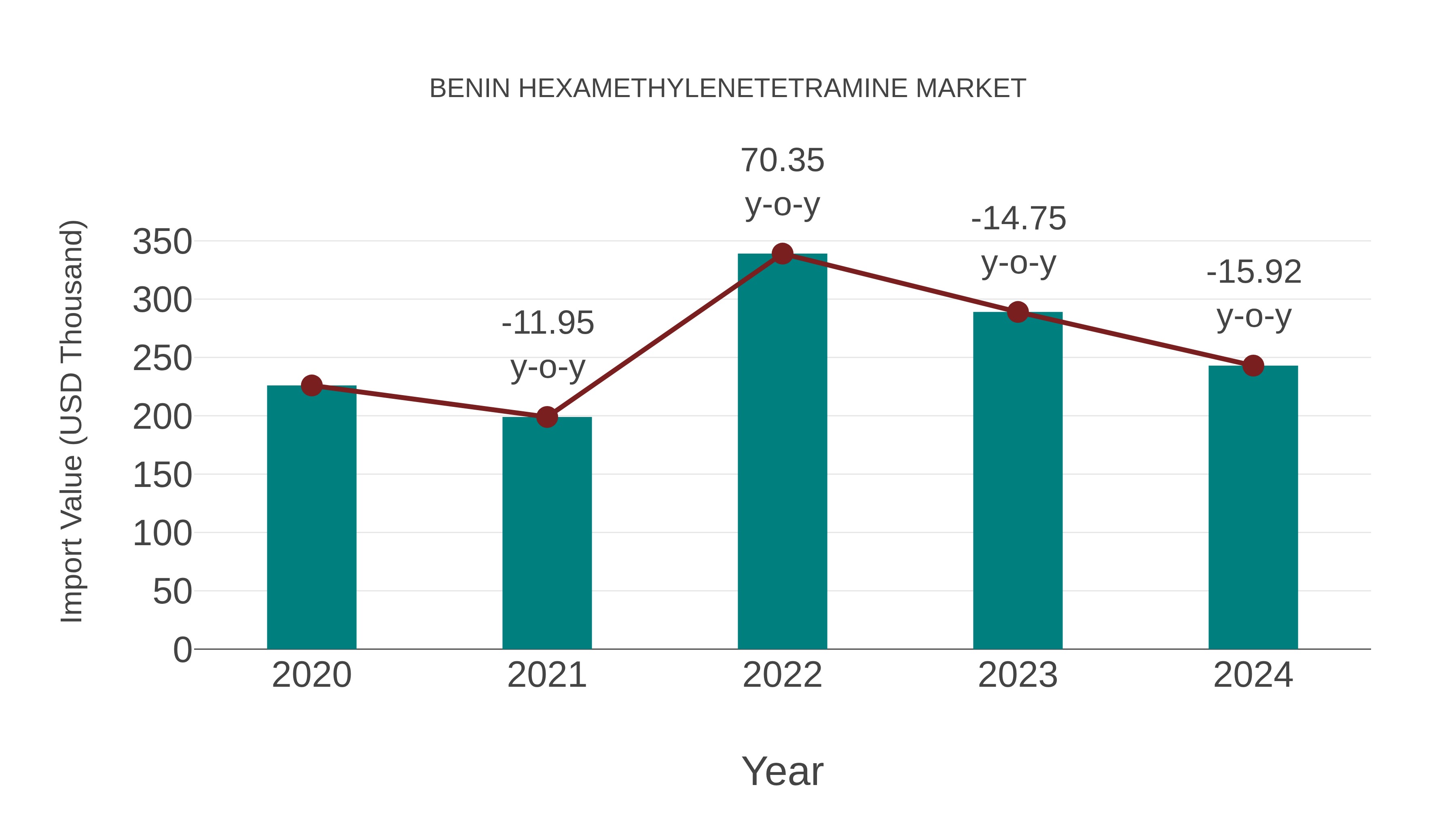 Benin Hexamethylenetetramine Market: Import Trend Analysis