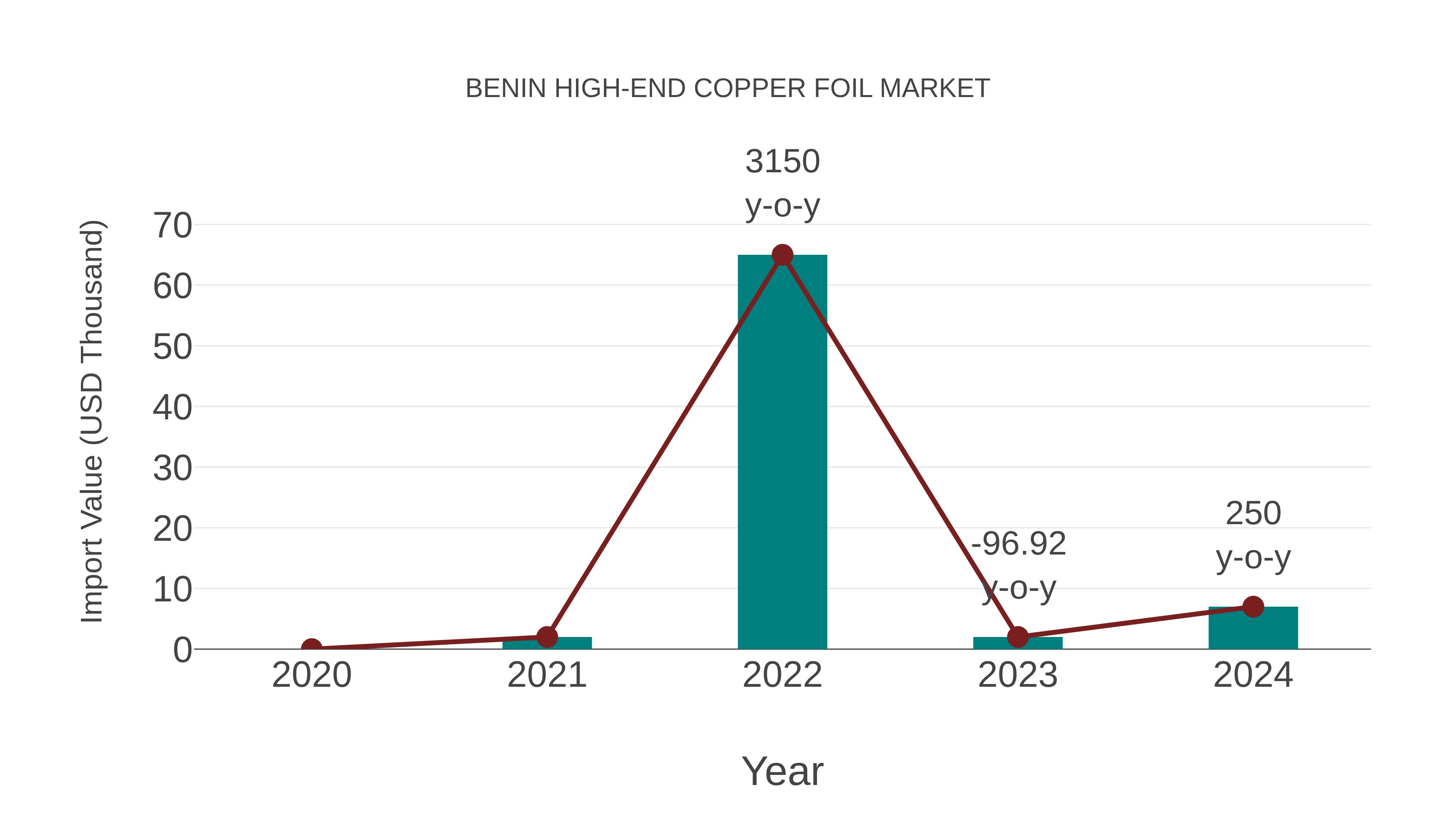  Benin High-end Copper Foil Market: Import Trend Analysis