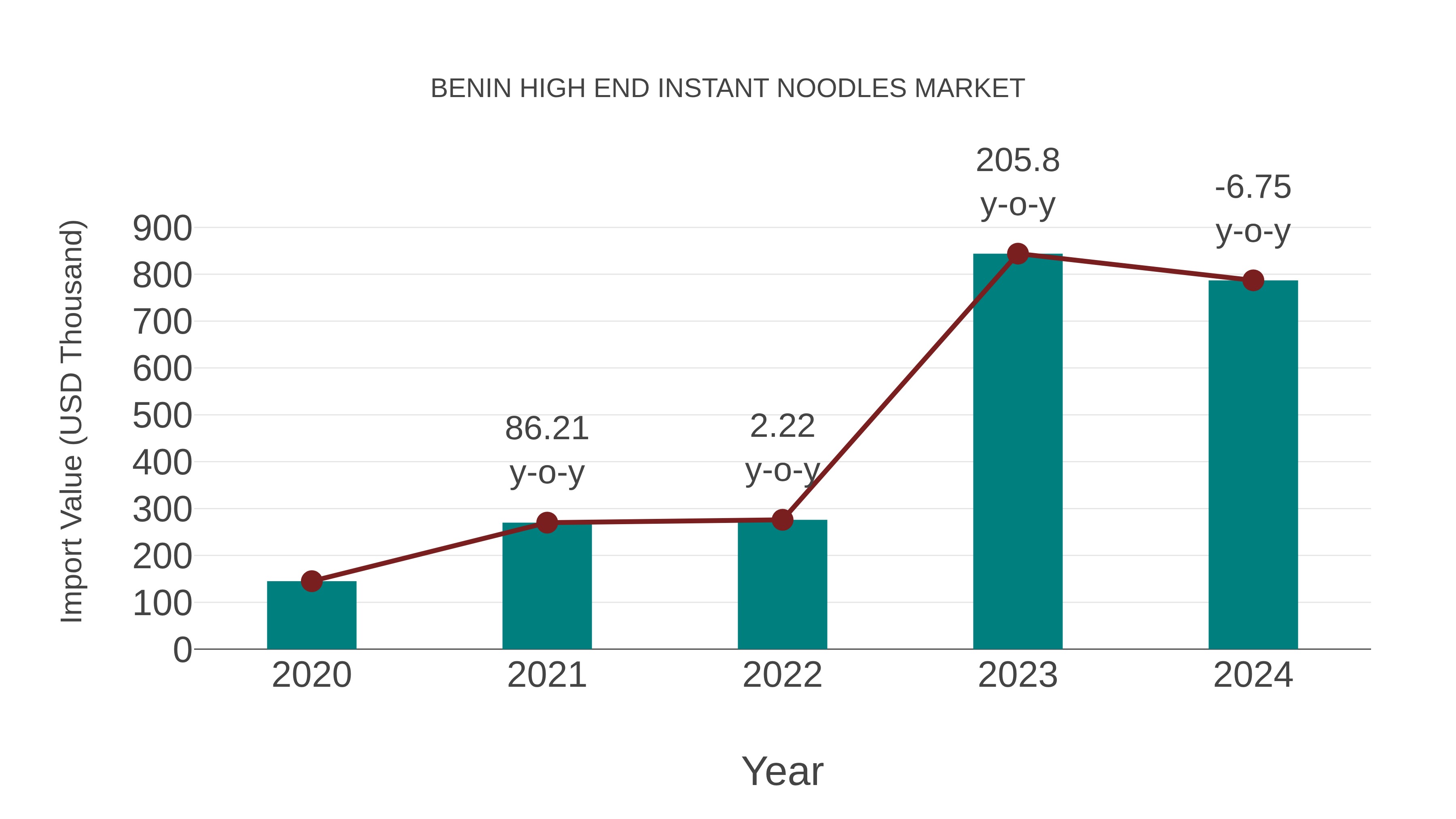  Benin High End Instant Noodles Market: Import Trend Analysis
