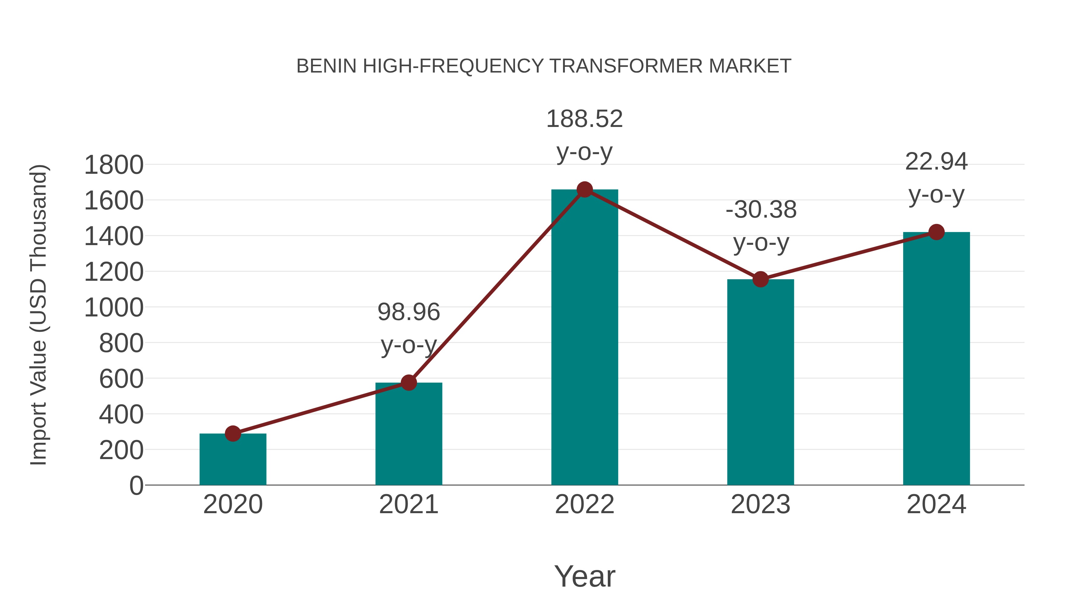  Benin High-frequency Transformer Market: Import Trend Analysis