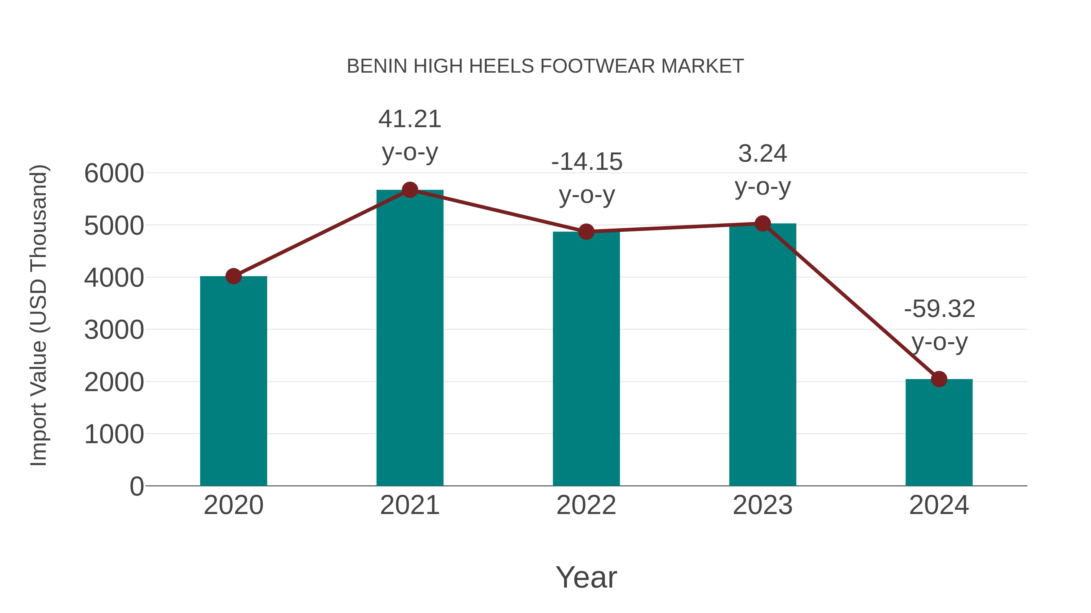  Benin High Heels Footwear Market: Import Trend Analysis