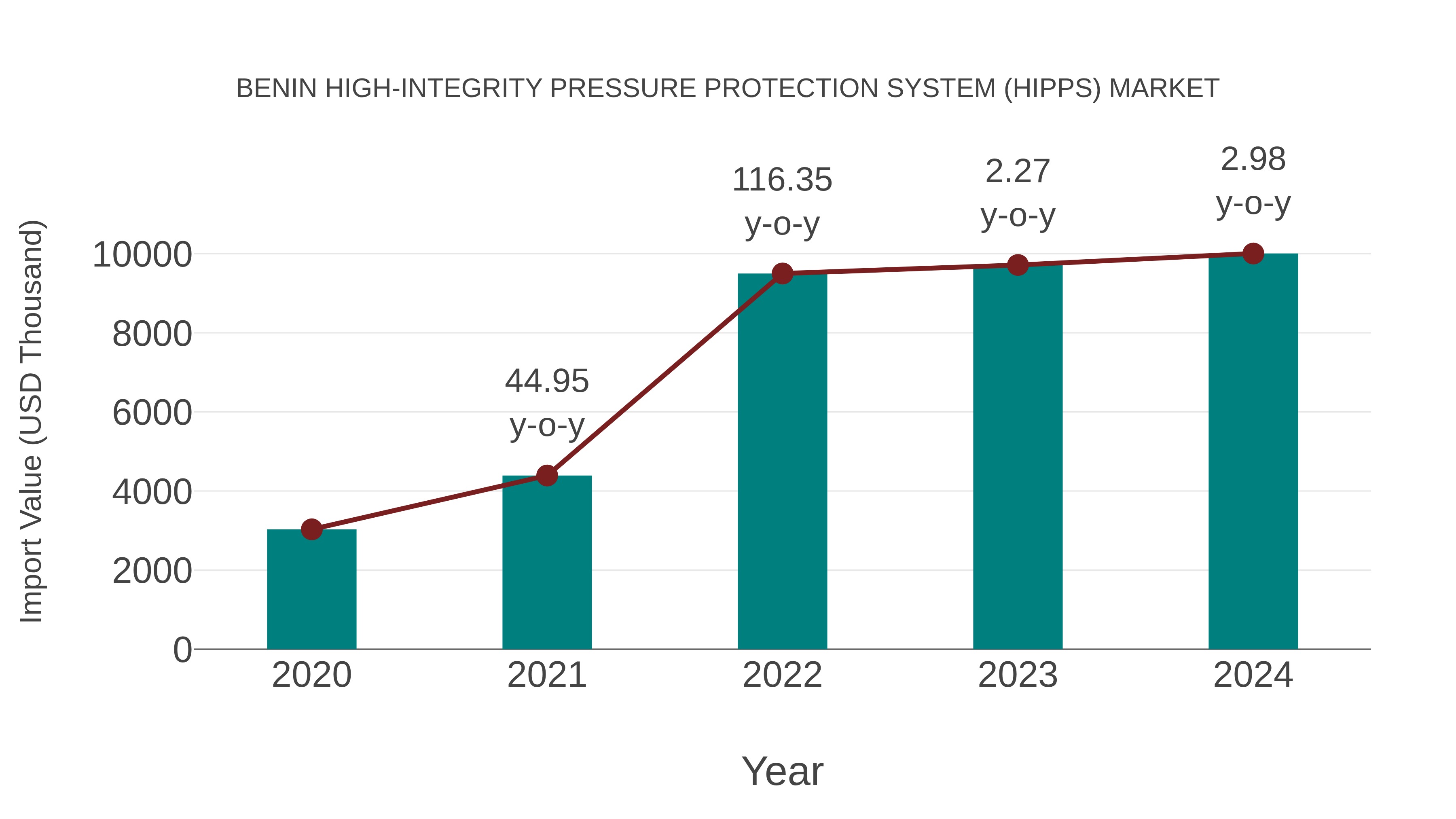 Benin High-integrity Pressure Protection System (Hipps) Market: Import Trend Analysis