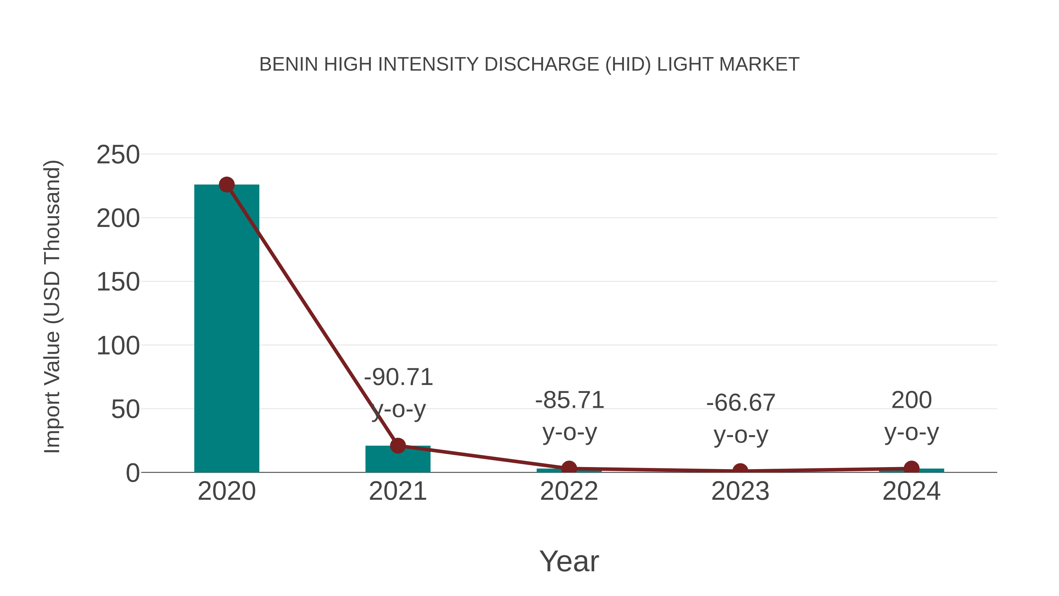 Benin High Intensity Discharge (Hid) Light Market: Import Trend Analysis