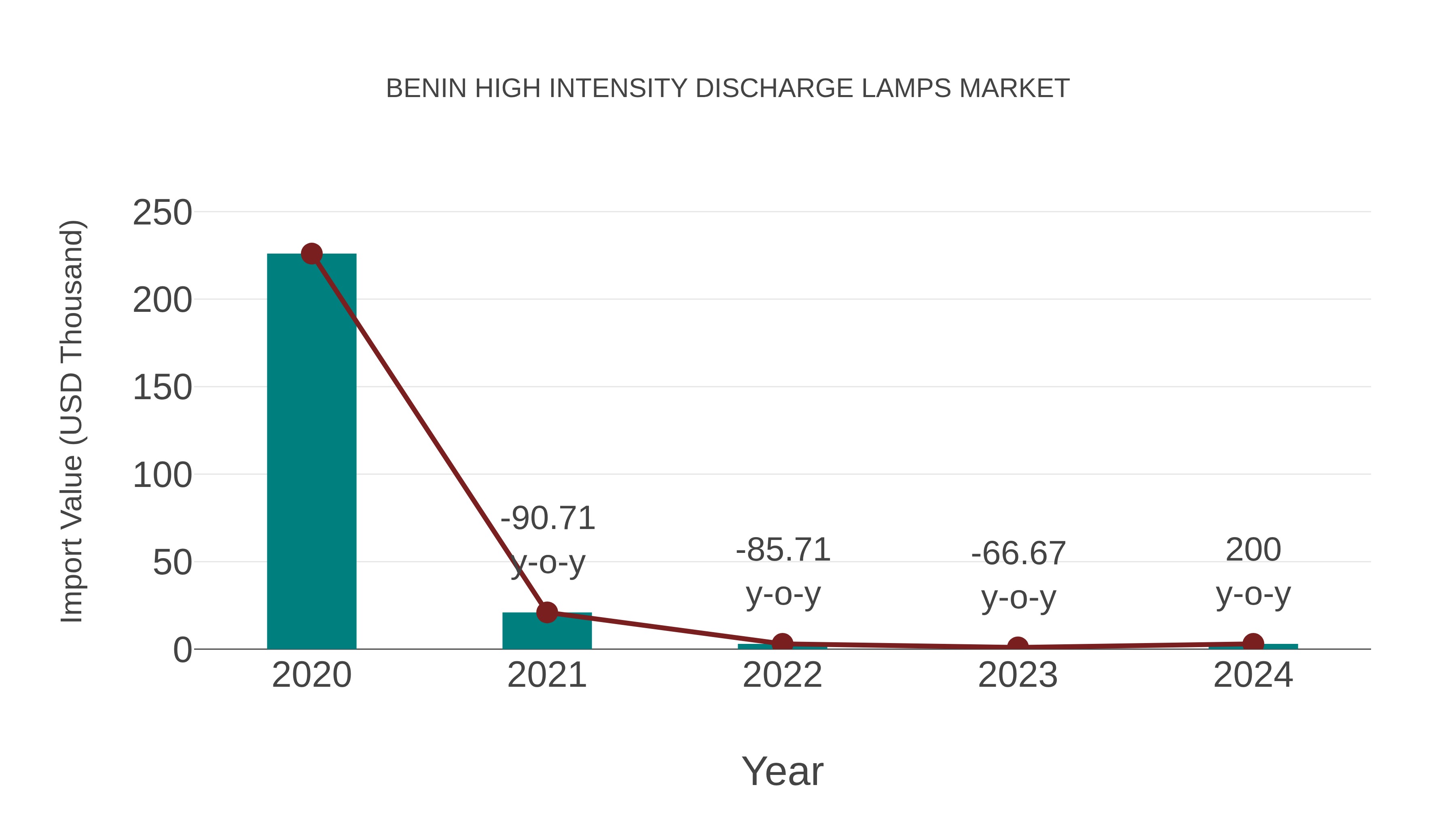  Benin High Intensity Discharge Lamps Market: Import Trend Analysis