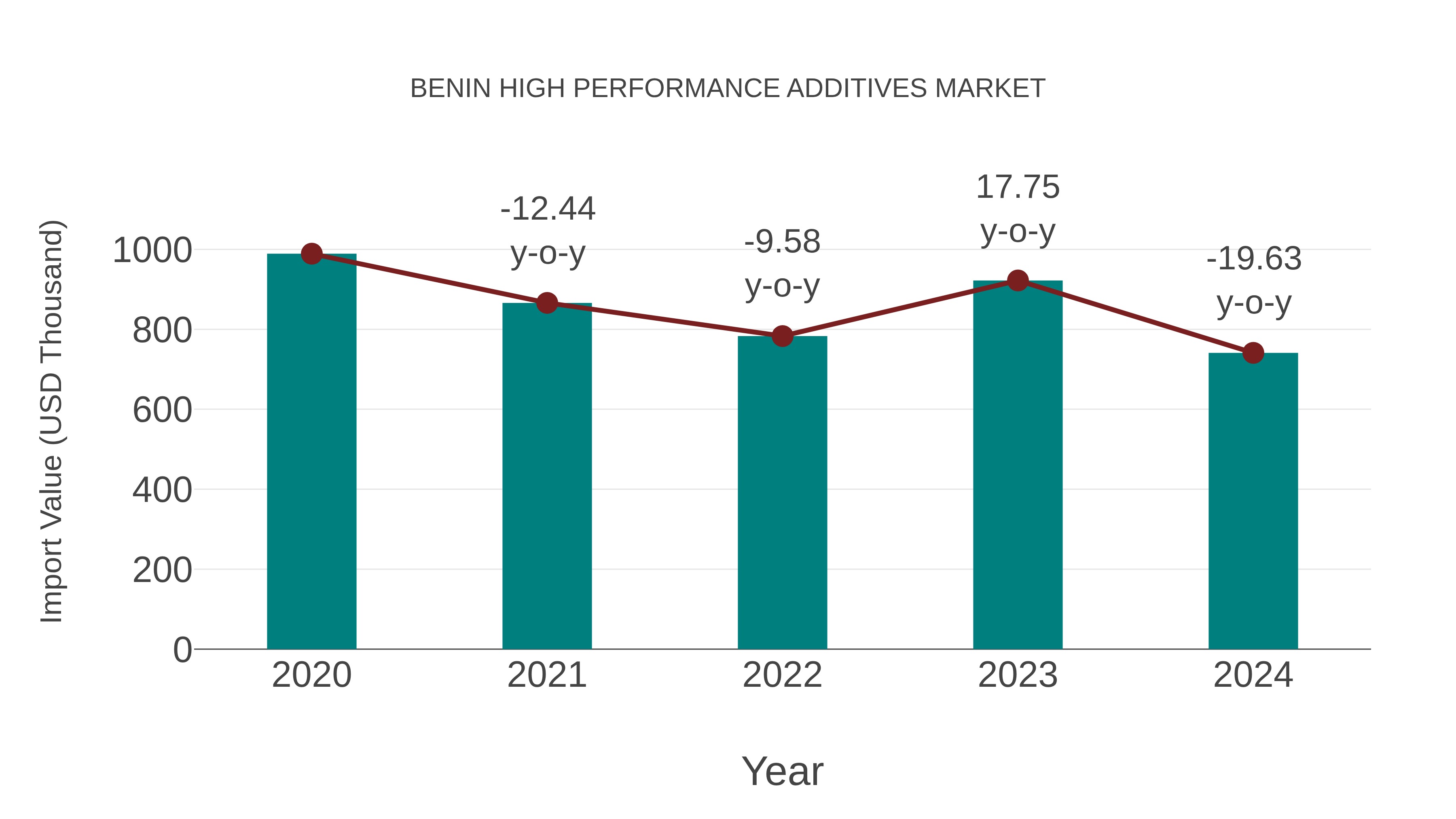 Benin High Performance Additives Market: Import Trend Analysis