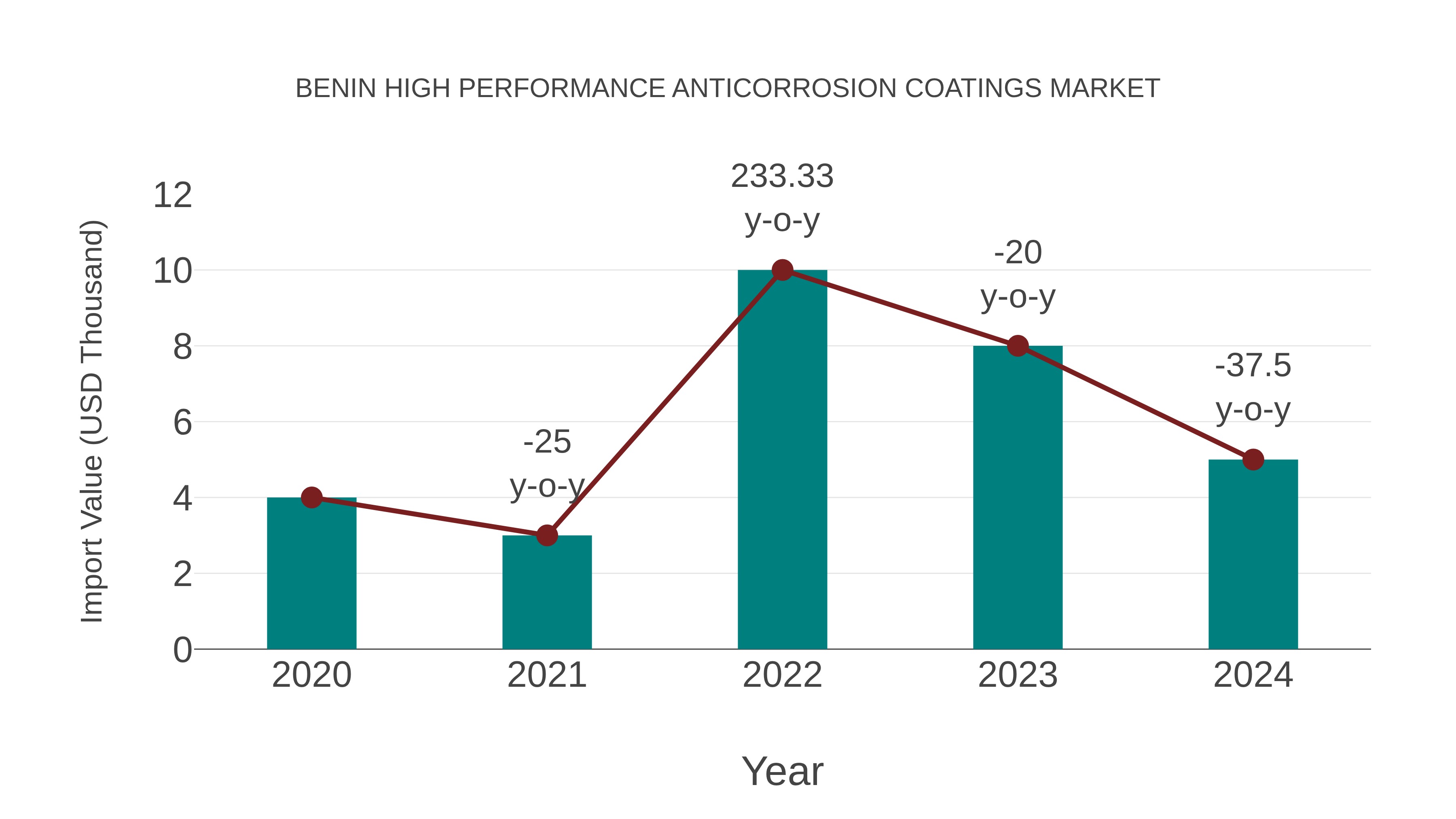 Benin High Performance Anticorrosion Coatings Market: Import Trend Analysis