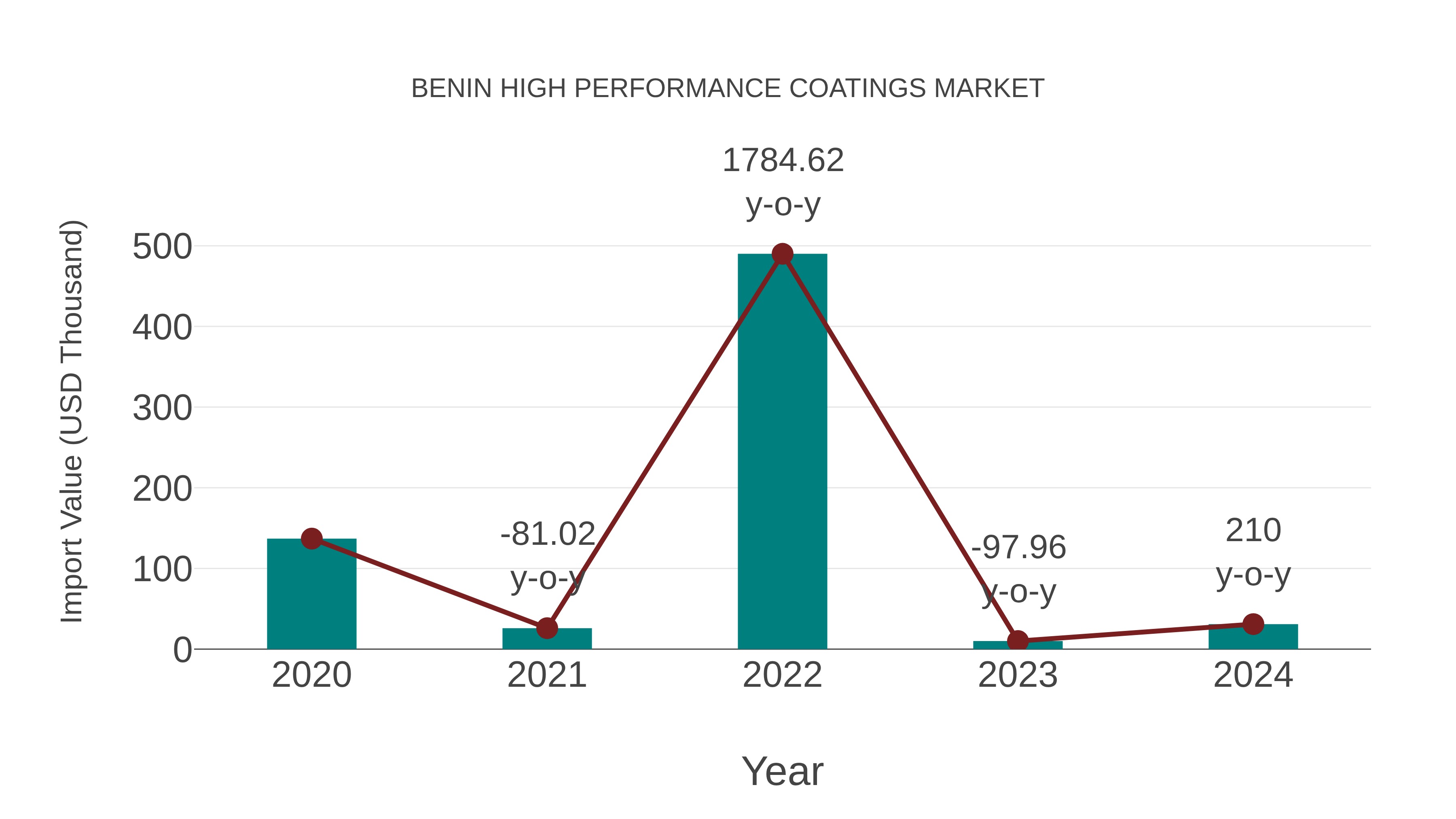 Benin High Performance Coatings Market: Import Trend Analysis