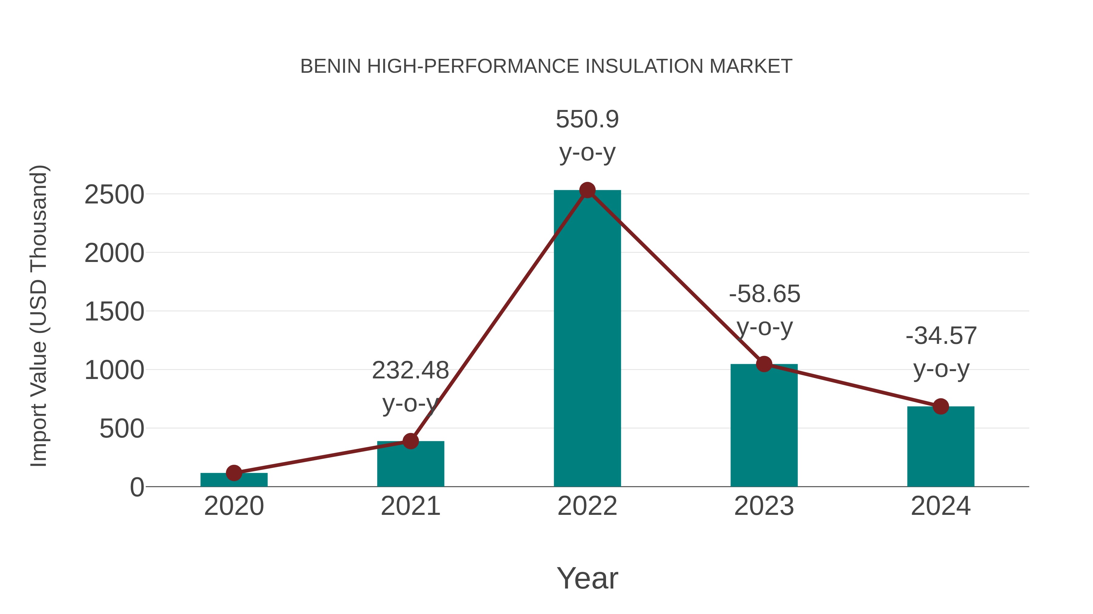 Benin High-performance Insulation Market: Import Trend Analysis