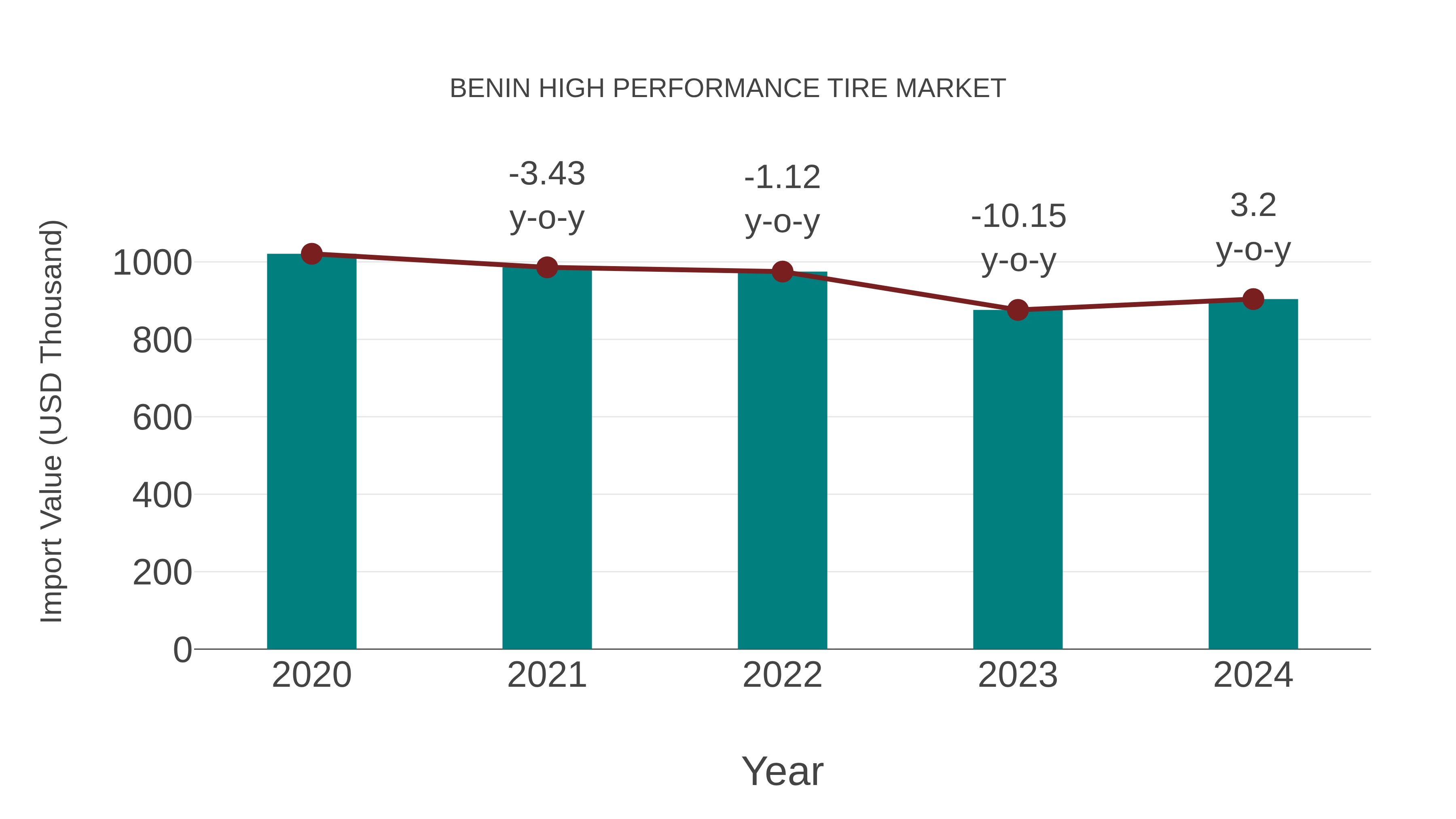  Benin High Performance Tire Market: Import Trend Analysis