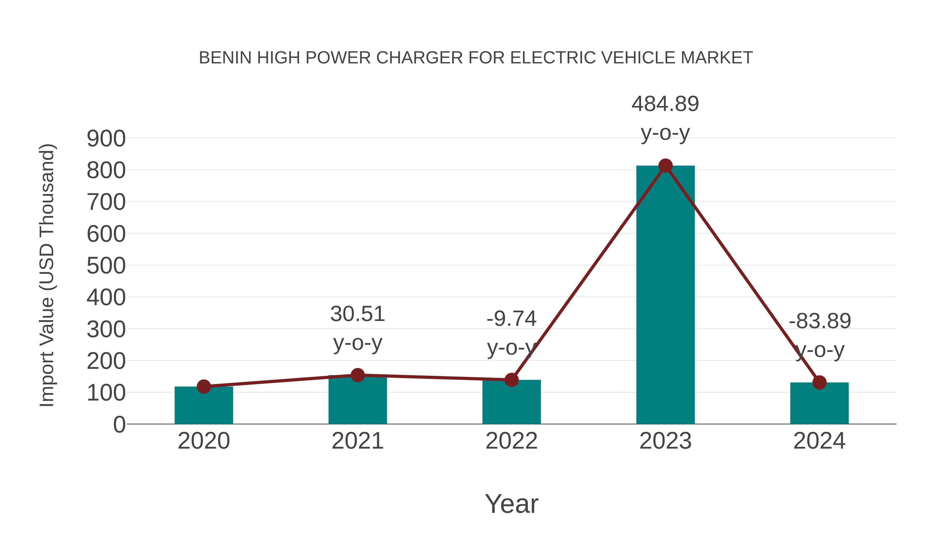 Benin High Power Charger for Electric Vehicle Market: Import Trend Analysis