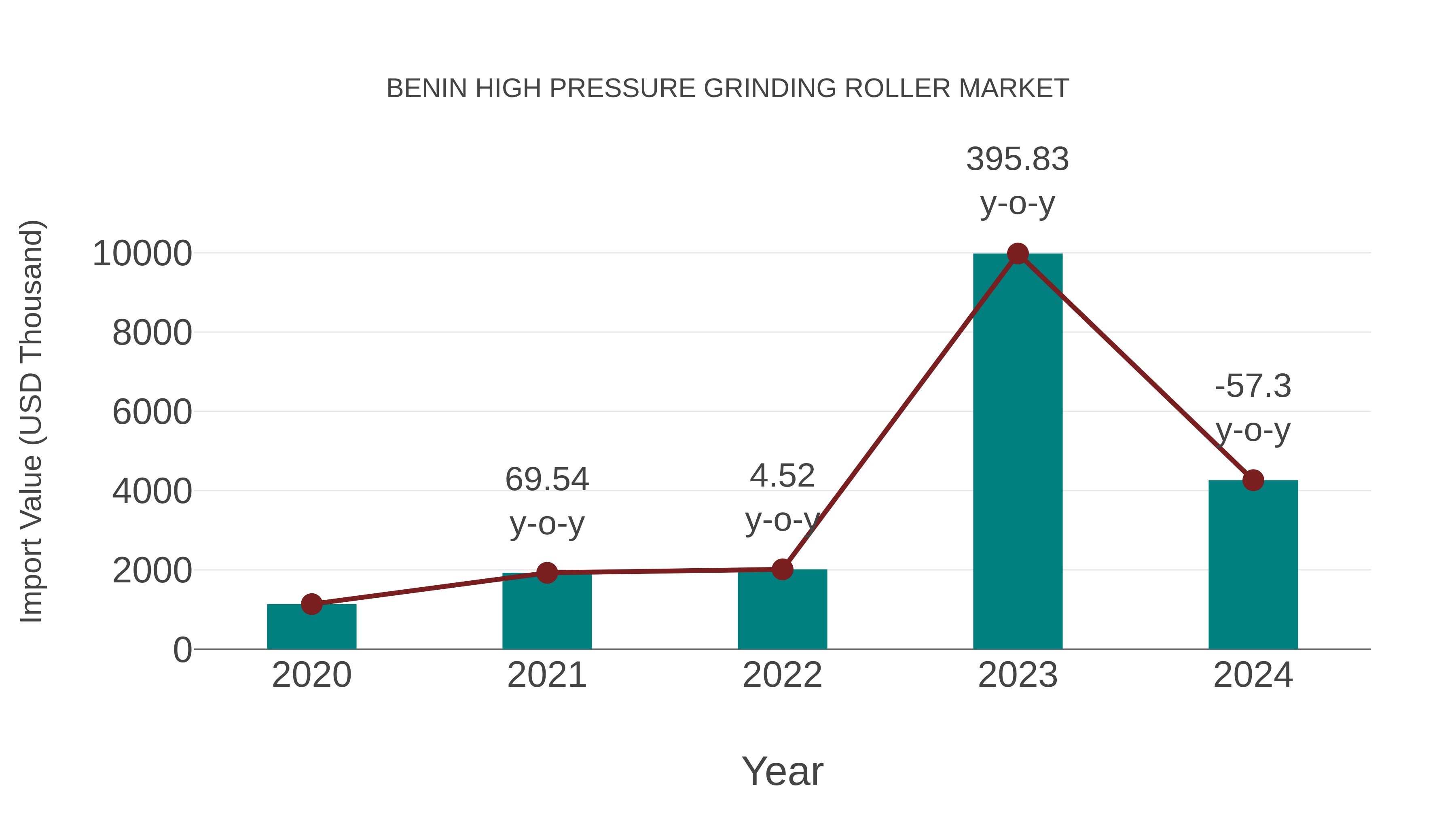 Benin High Pressure Grinding Roller Market: Import Trend Analysis