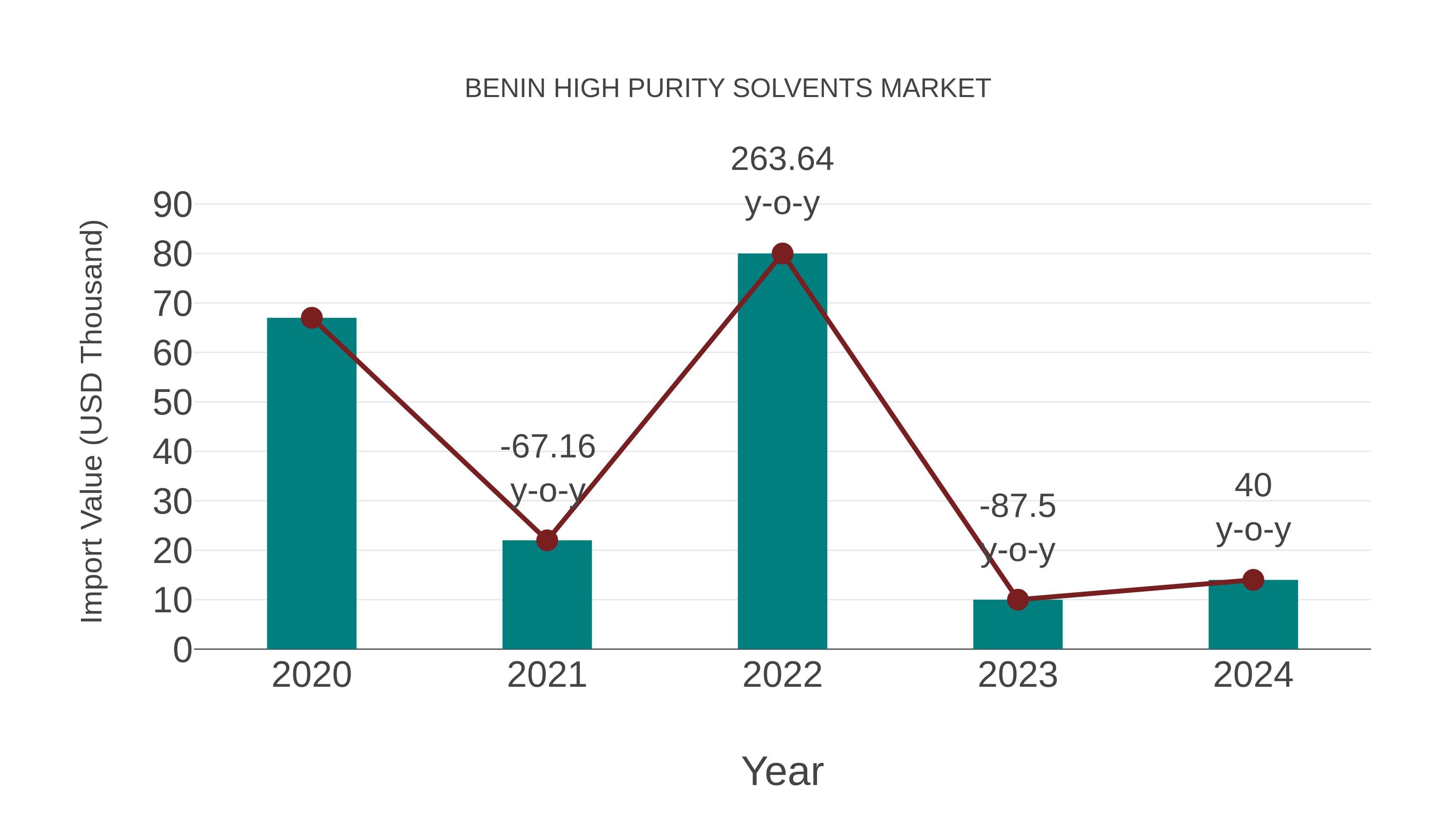  Benin High Purity Solvents Market: Import Trend Analysis