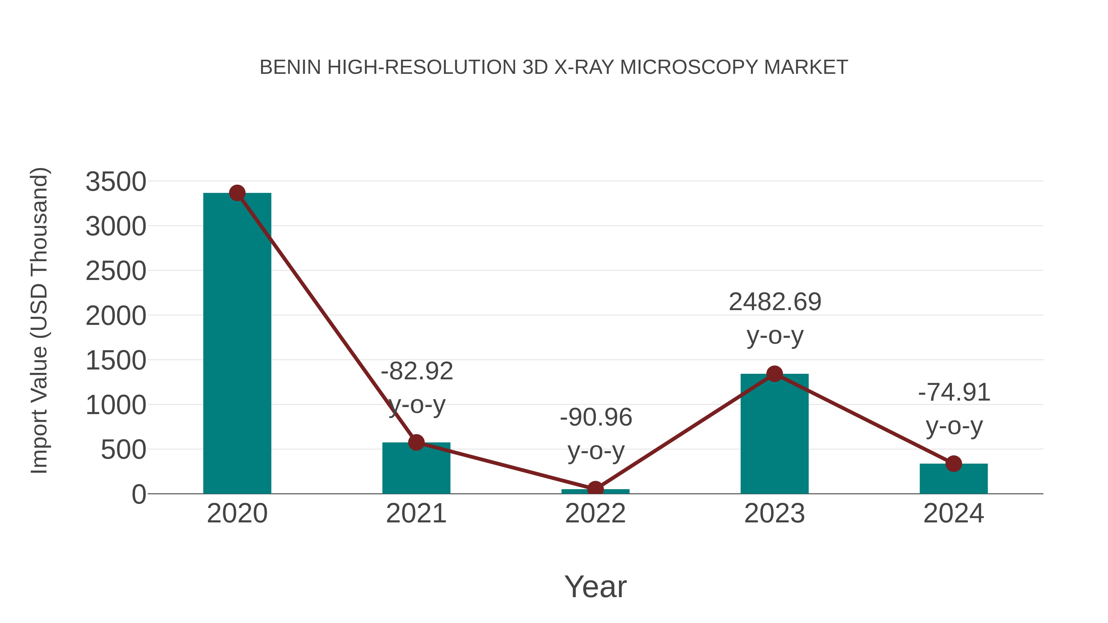  Benin High-resolution 3d X-ray Microscopy Market: Import Trend Analysis