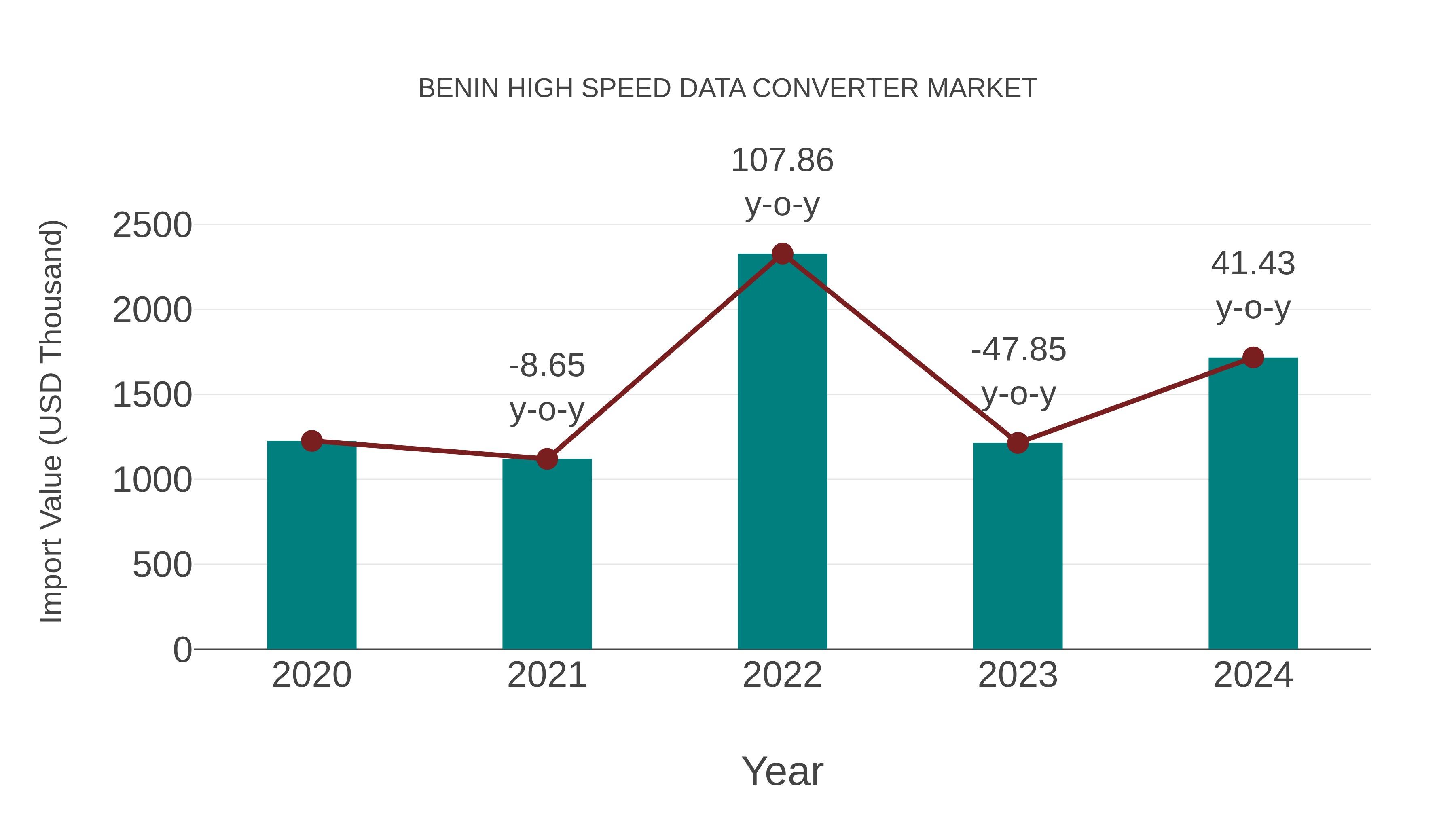  Benin High Speed Data Converter Market: Import Trend Analysis