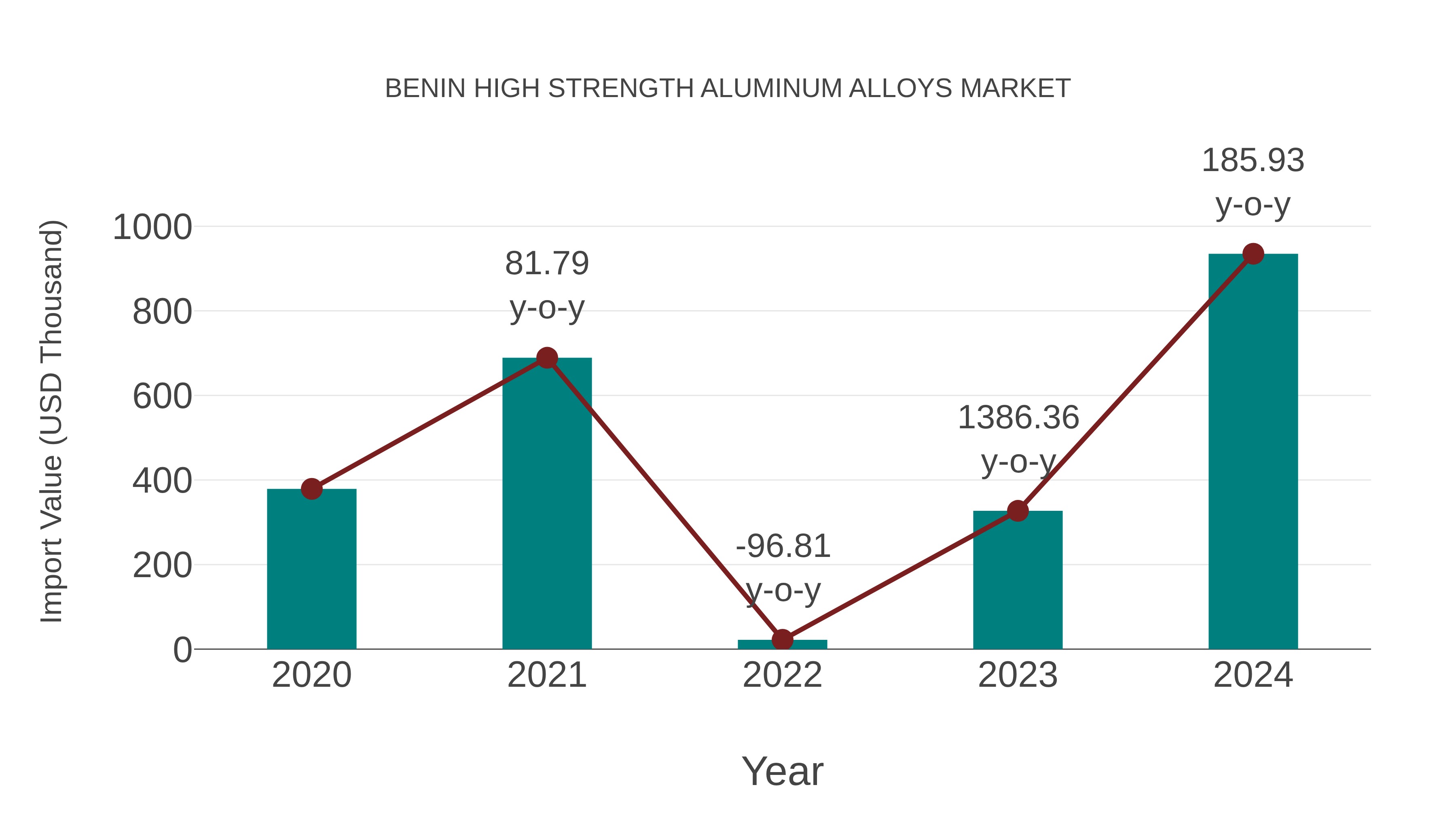 Benin High Strength Aluminum Alloys Market: Import Trend Analysis