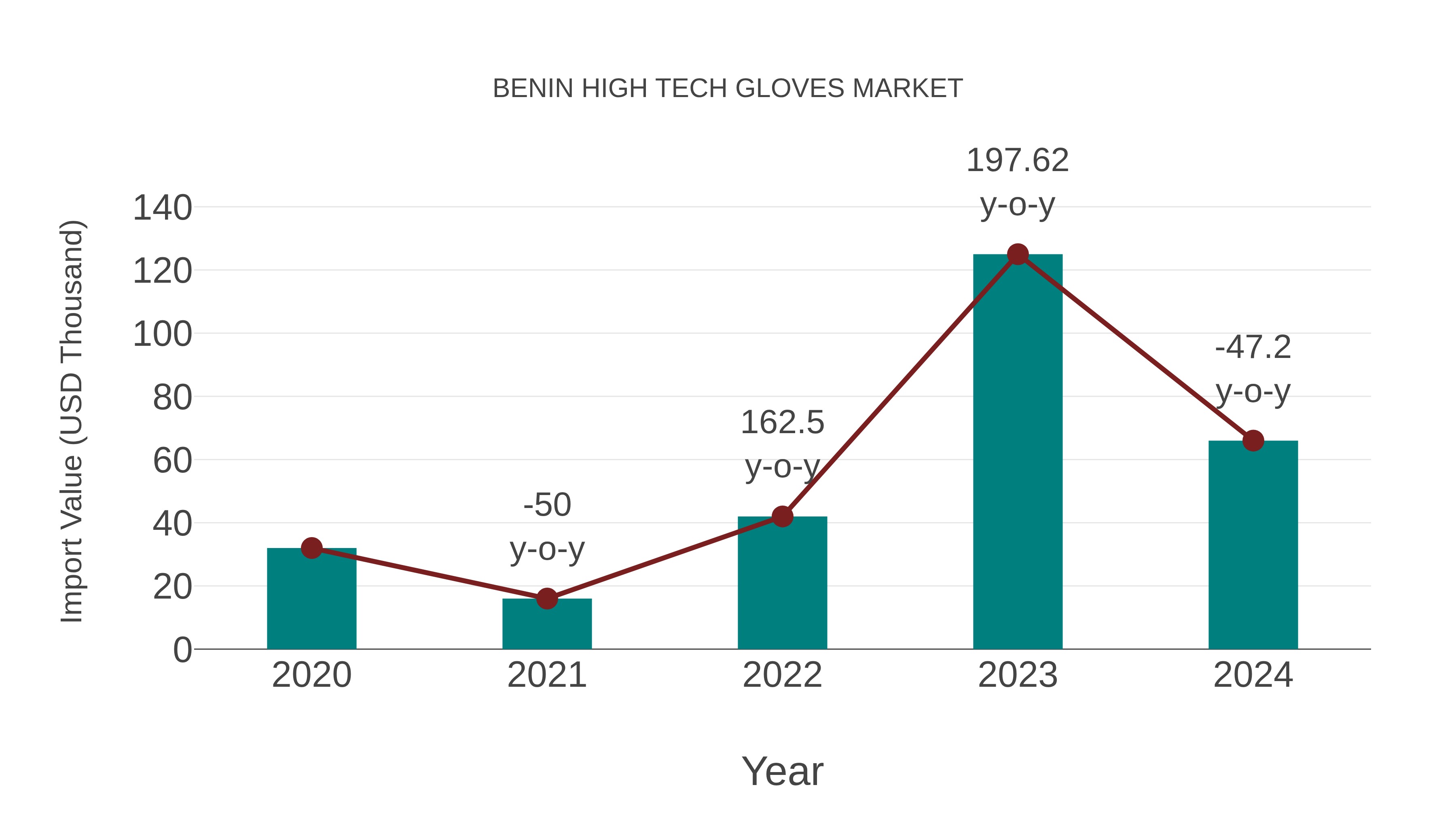  Benin High Tech Gloves Market: Import Trend Analysis