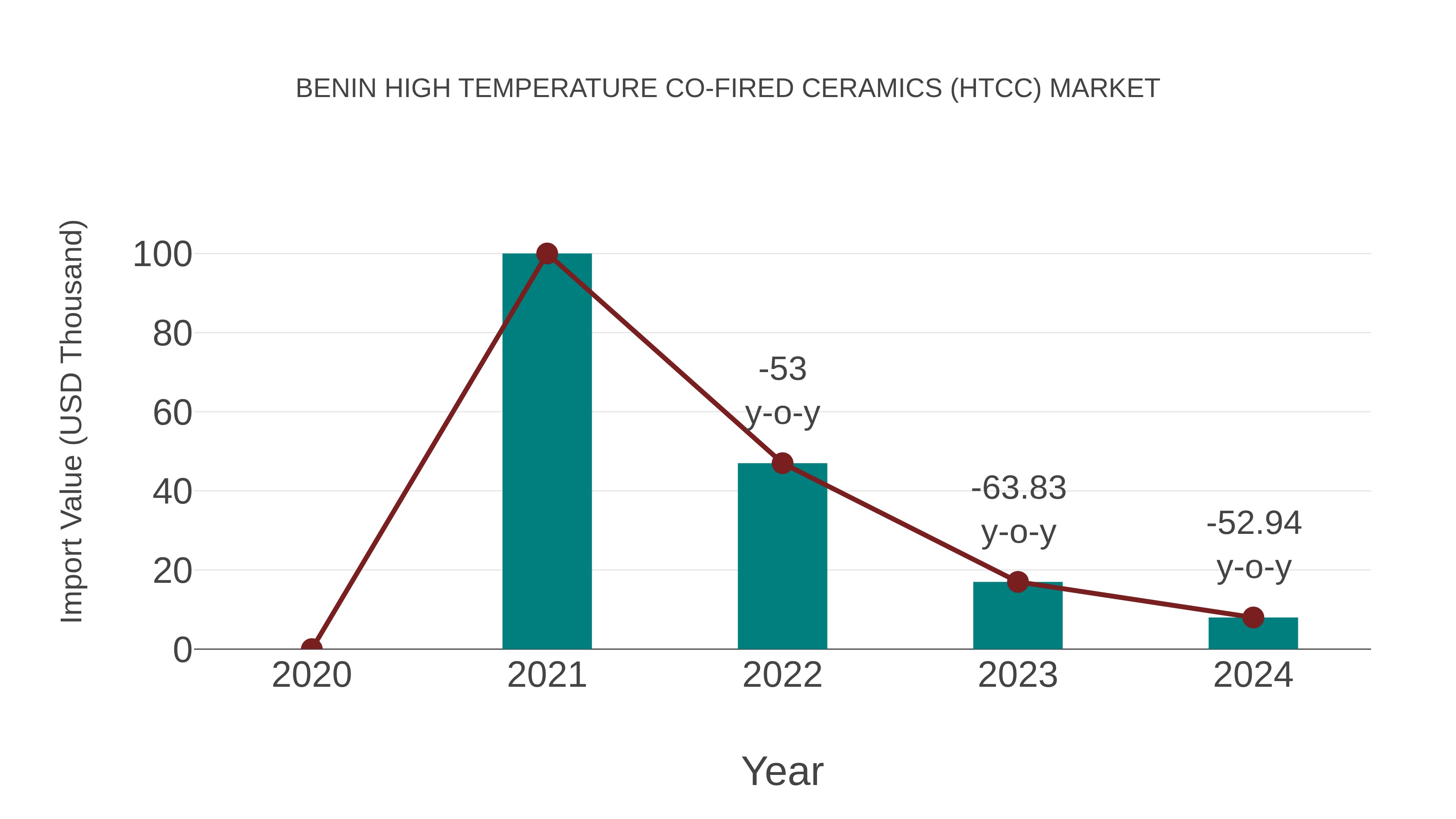  Benin High Temperature Co-fired Ceramics (Htcc) Market: Import Trend Analysis