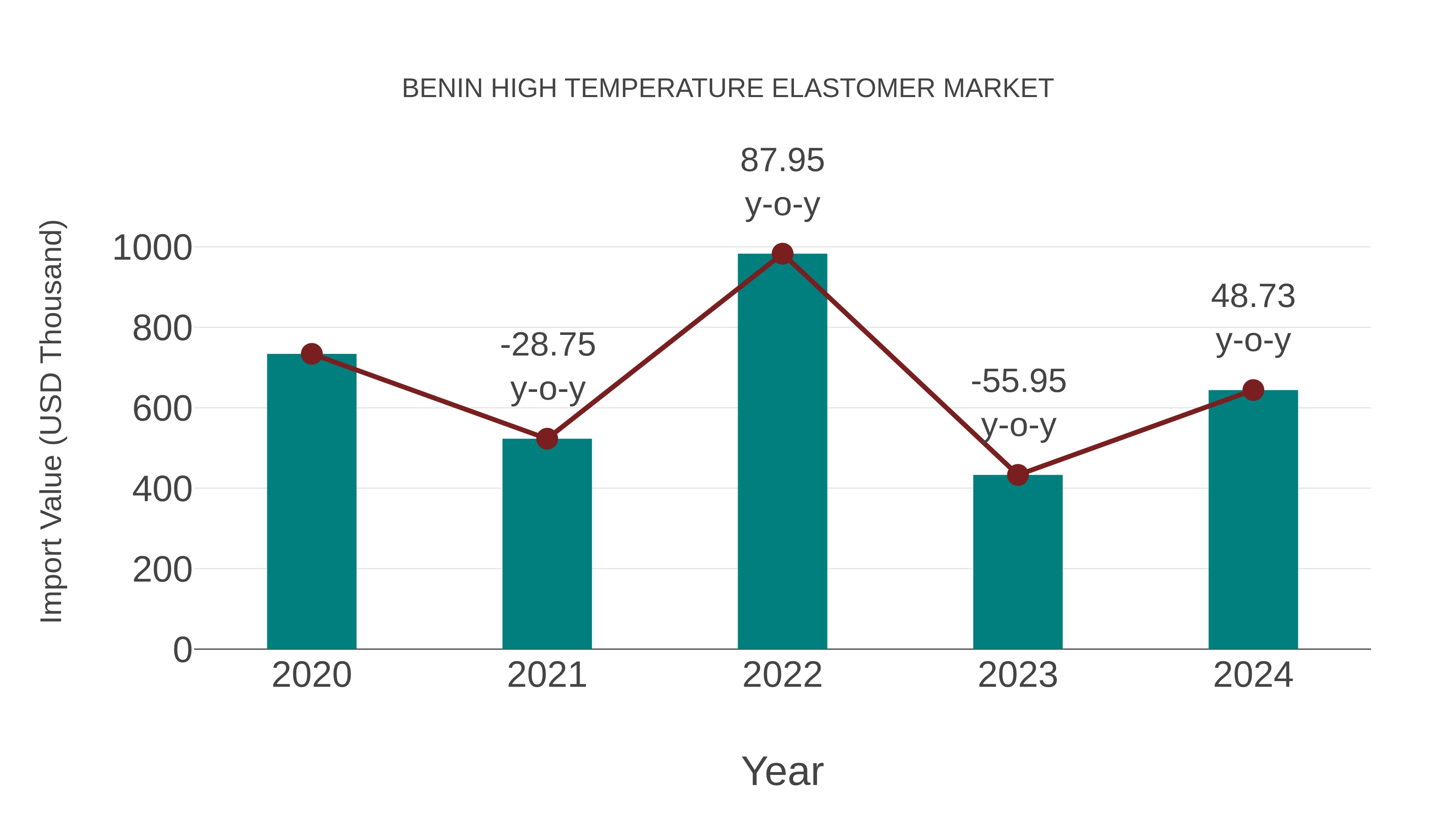  Benin High Temperature Elastomer Market: Import Trend Analysis