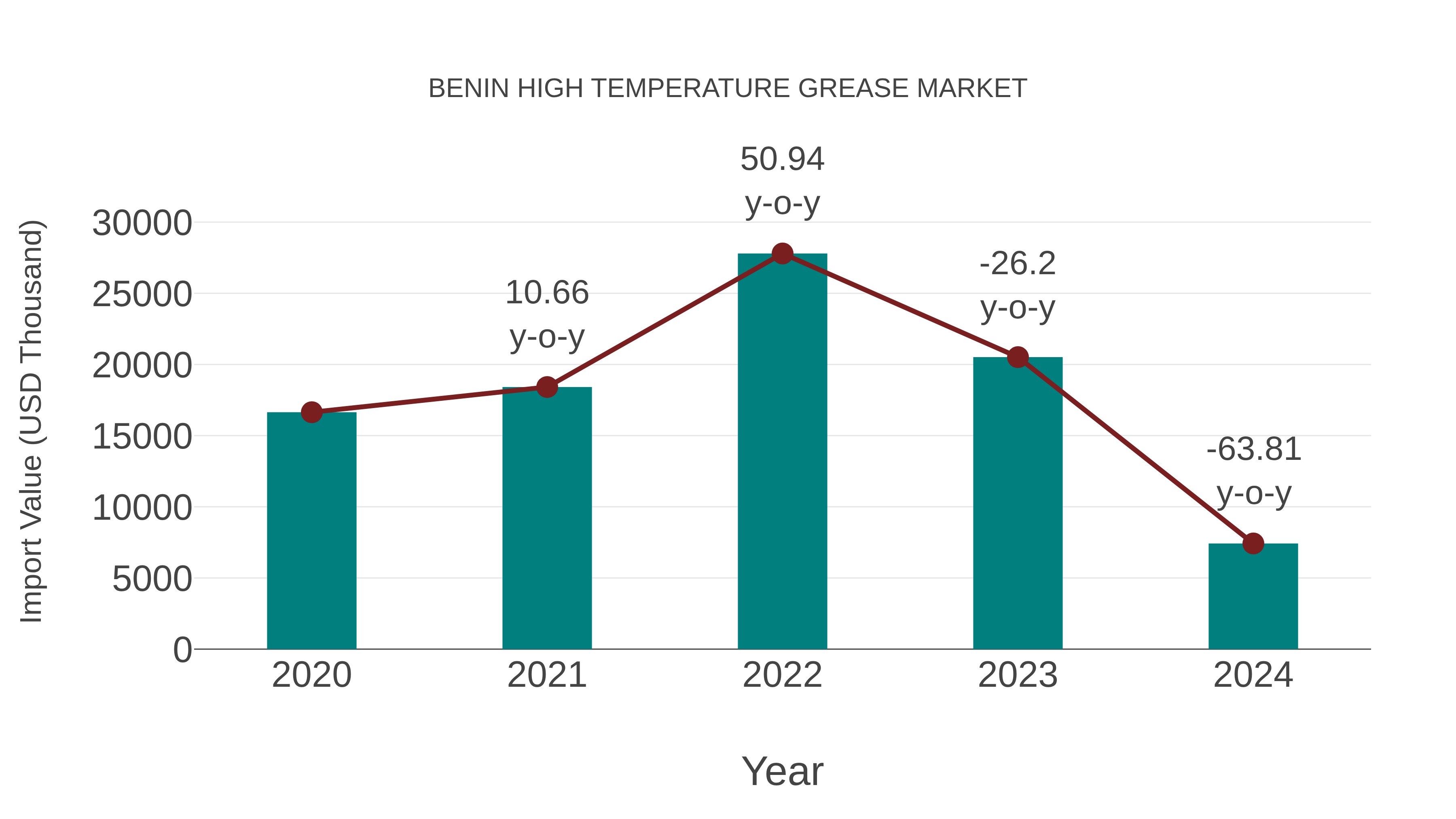 Benin High Temperature Grease Market: Import Trend Analysis