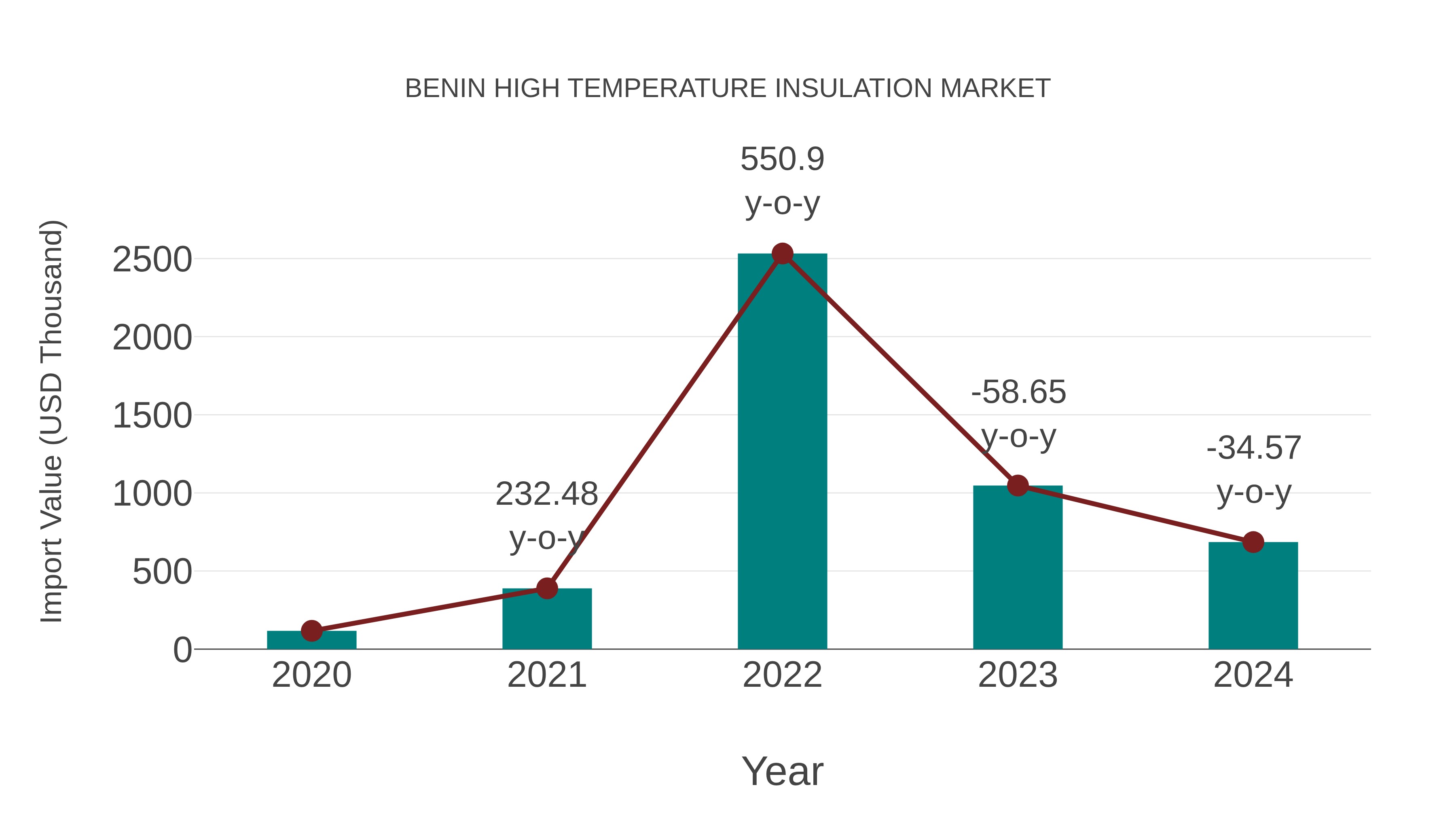  Benin High Temperature Insulation Market: Import Trend Analysis