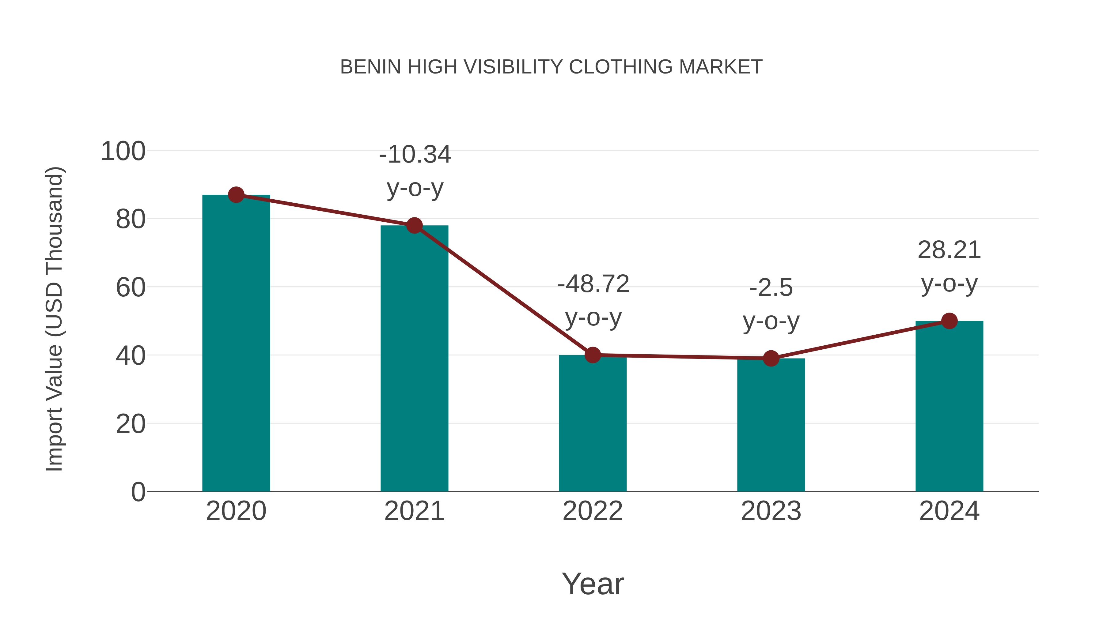  Benin High Visibility Clothing Market: Import Trend Analysis