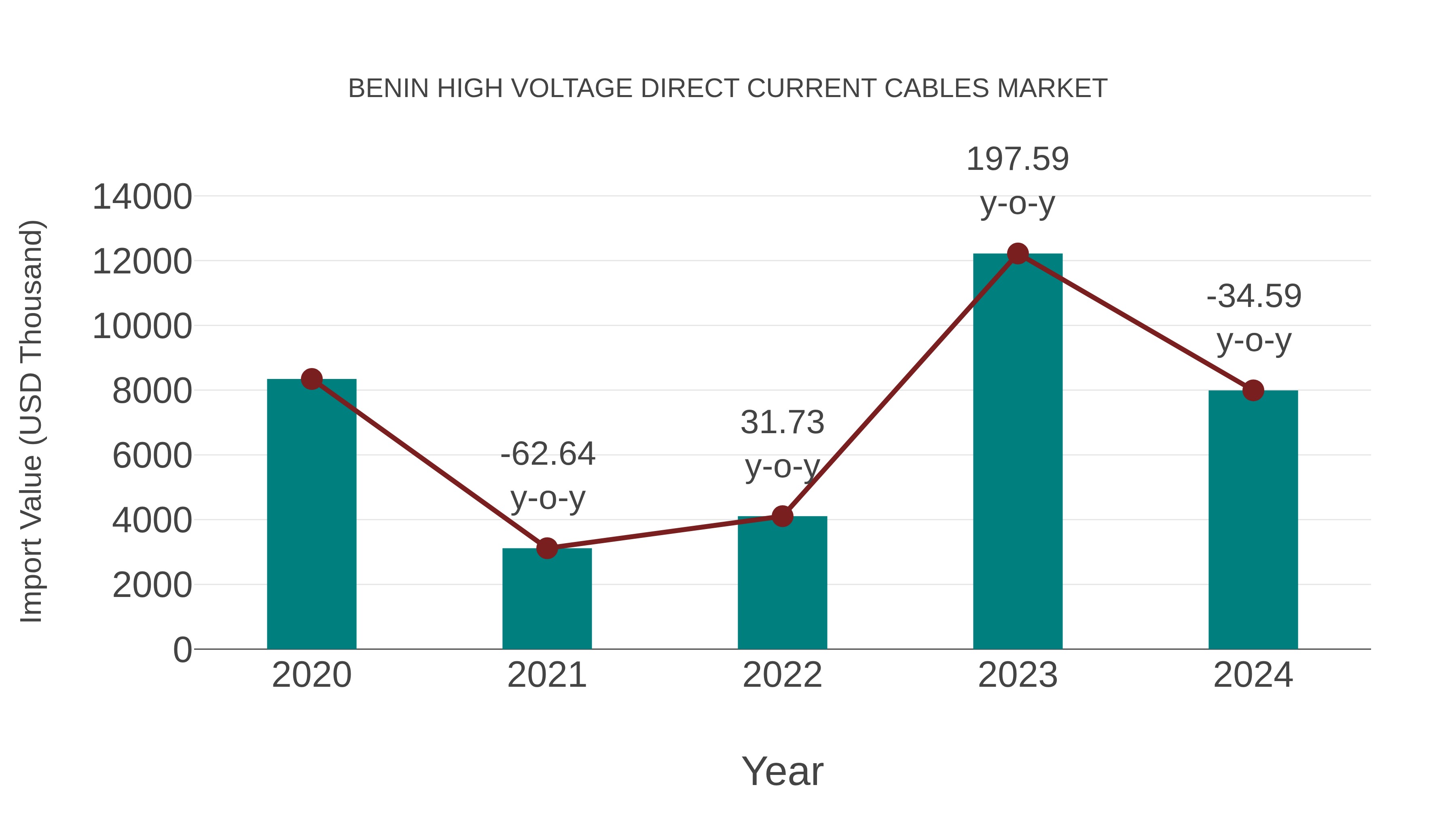 Benin High Voltage Direct Current Cables Market: Import Trend Analysis