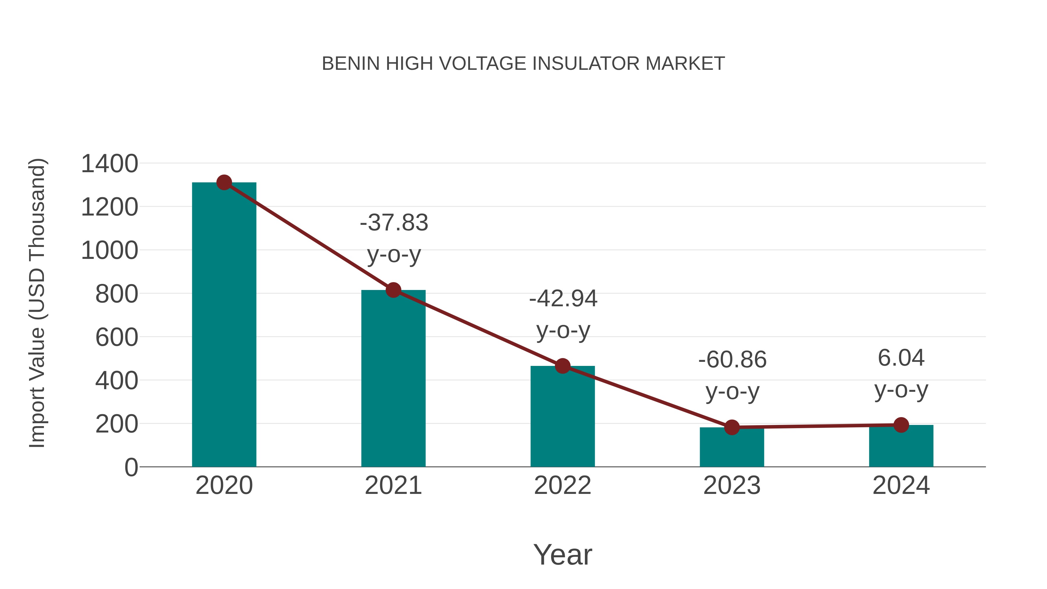 Benin High Voltage Insulator Market: Import Trend Analysis