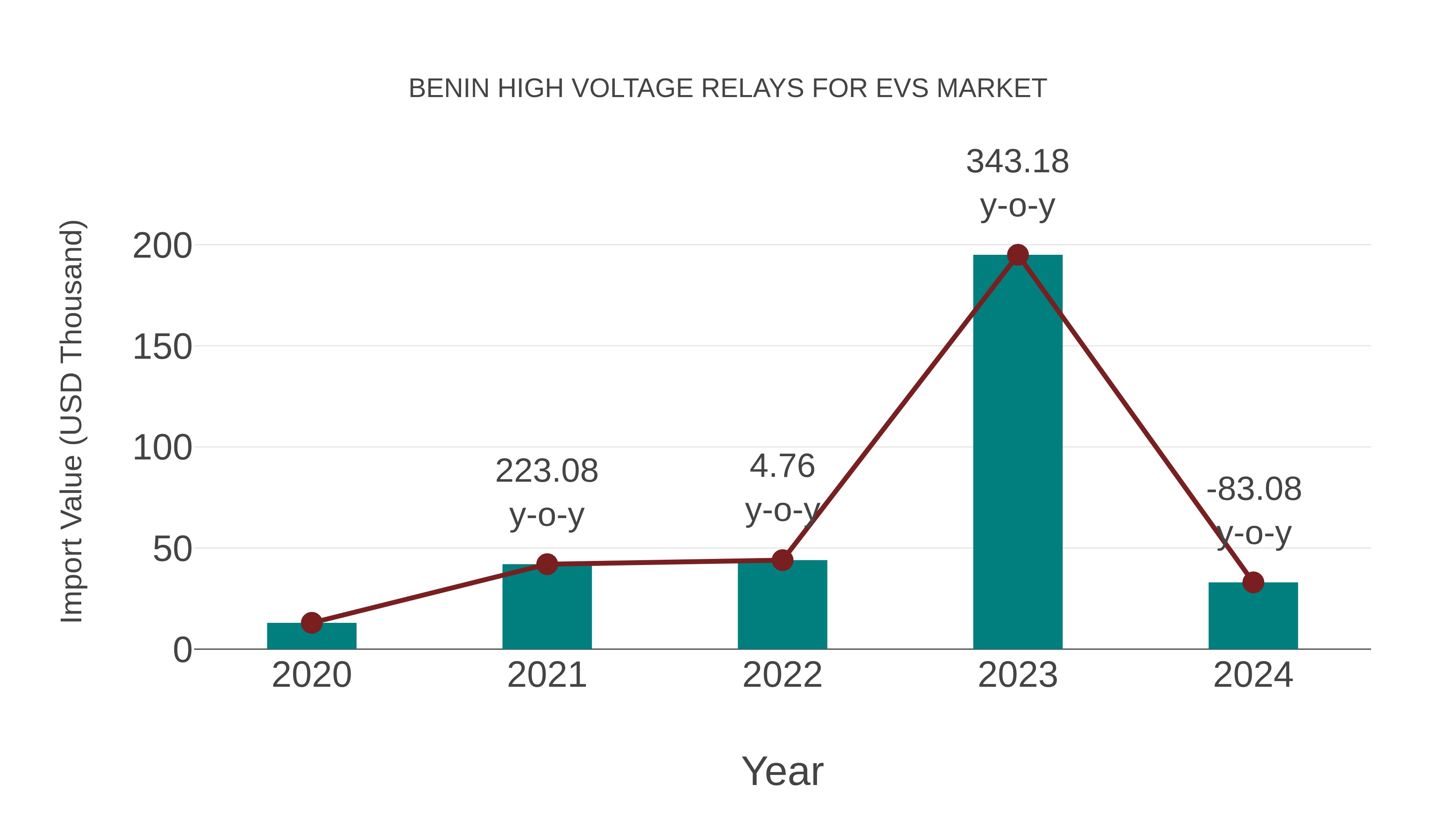 Benin High Voltage Relays for Evs Market: Import Trend Analysis
