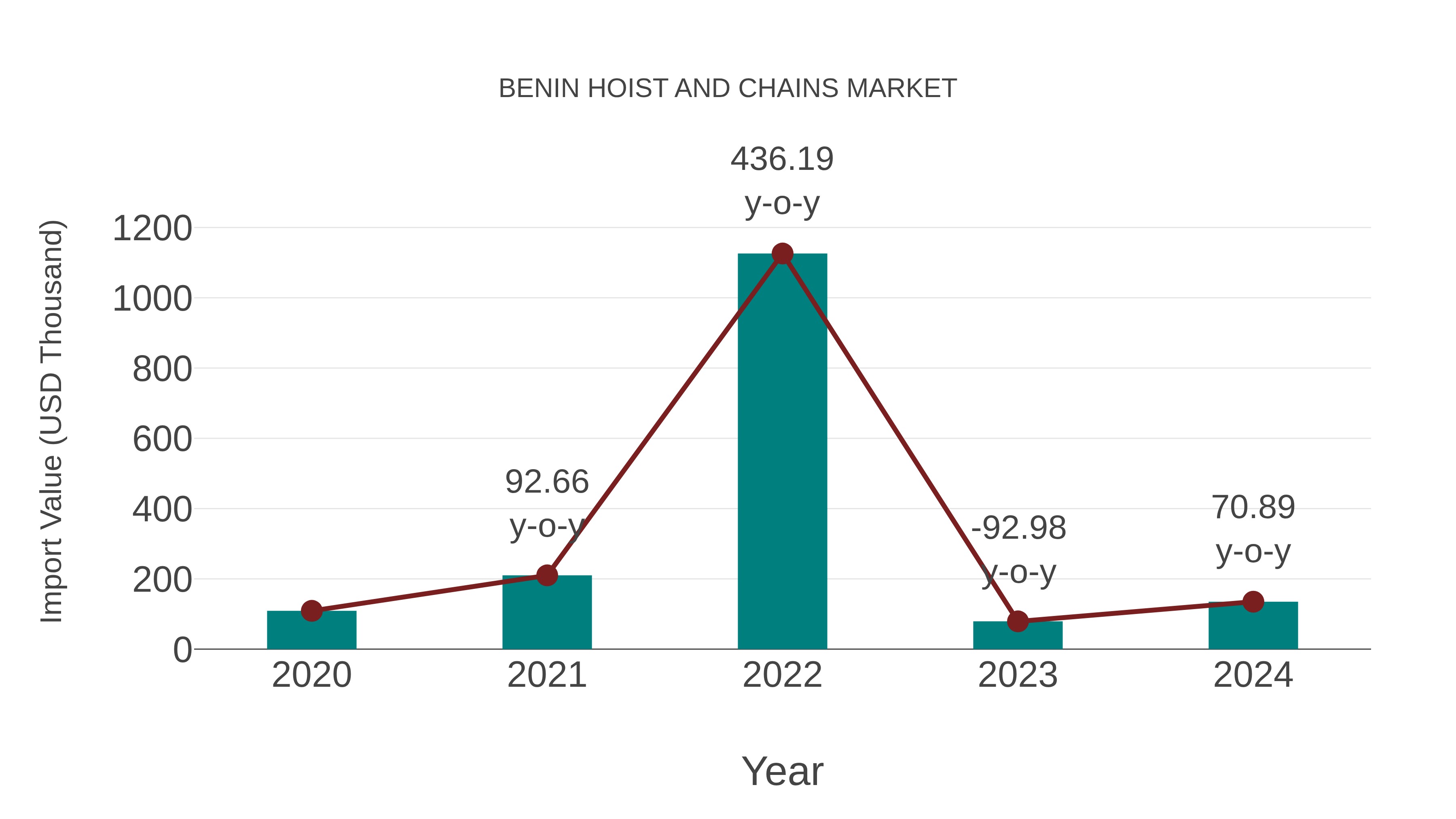 Benin Hoist and Chains Market: Import Trend Analysis