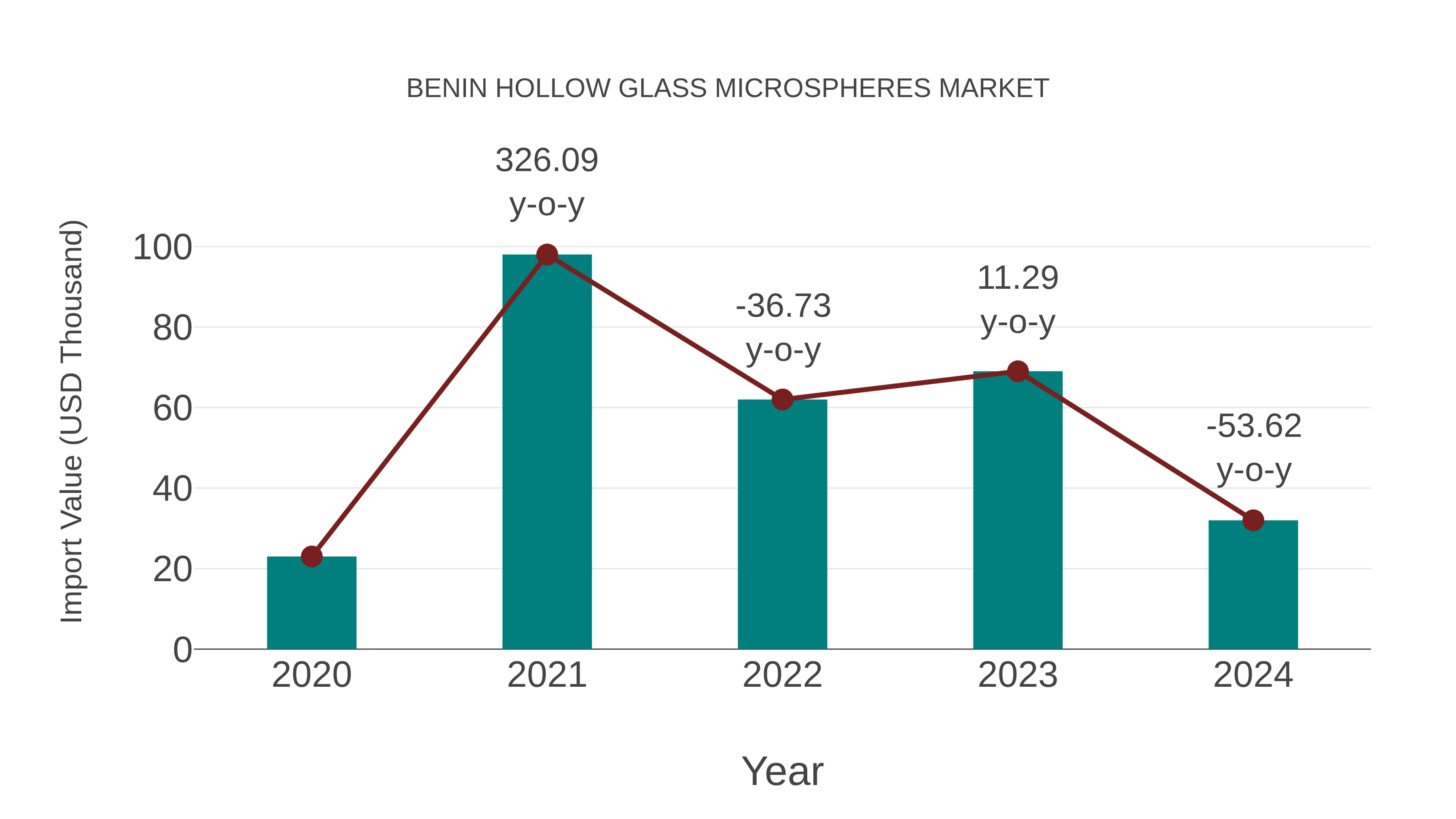  Benin Hollow Glass Microspheres Market: Import Trend Analysis