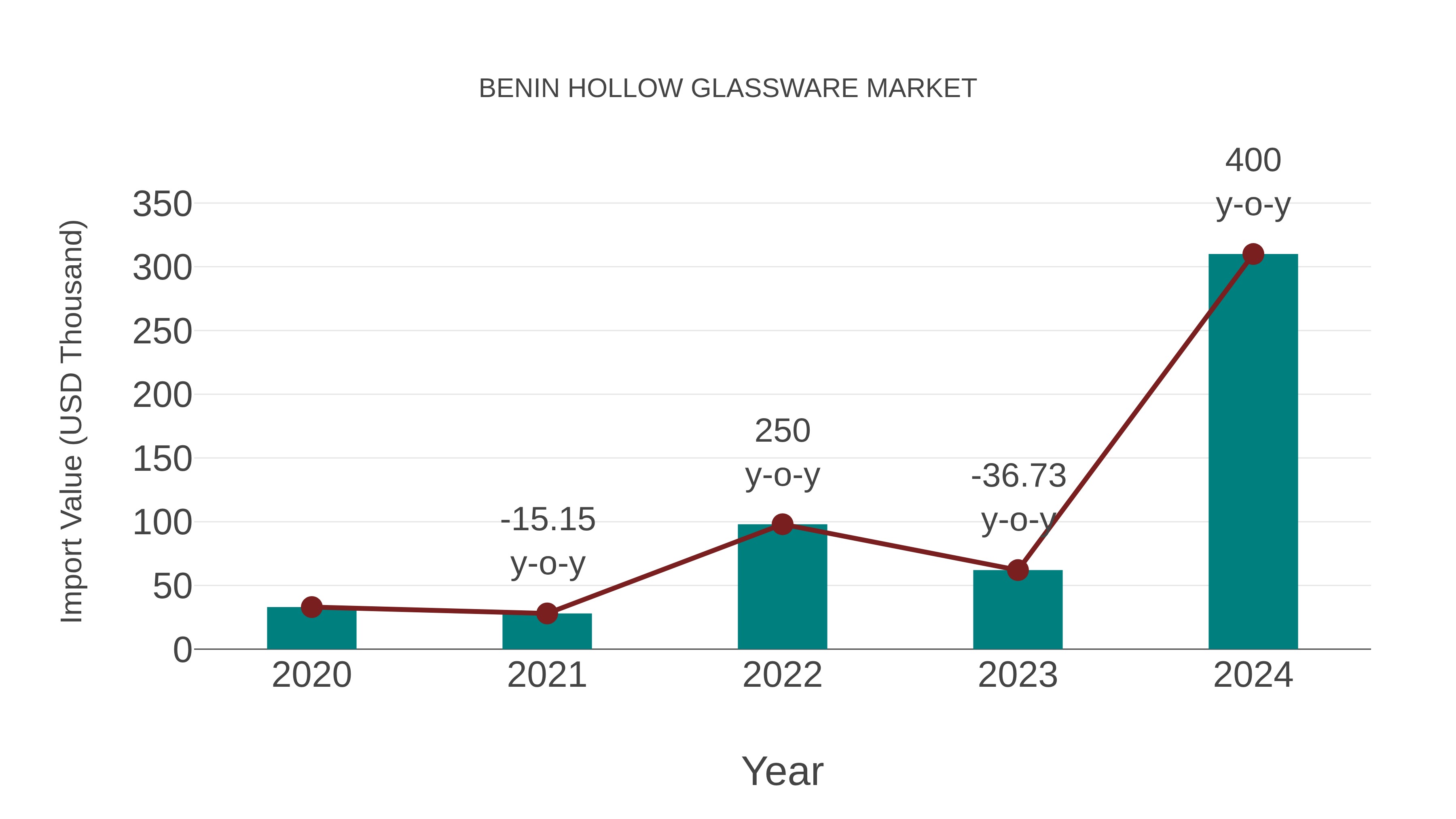  Benin Hollow Glassware Market: Import Trend Analysis