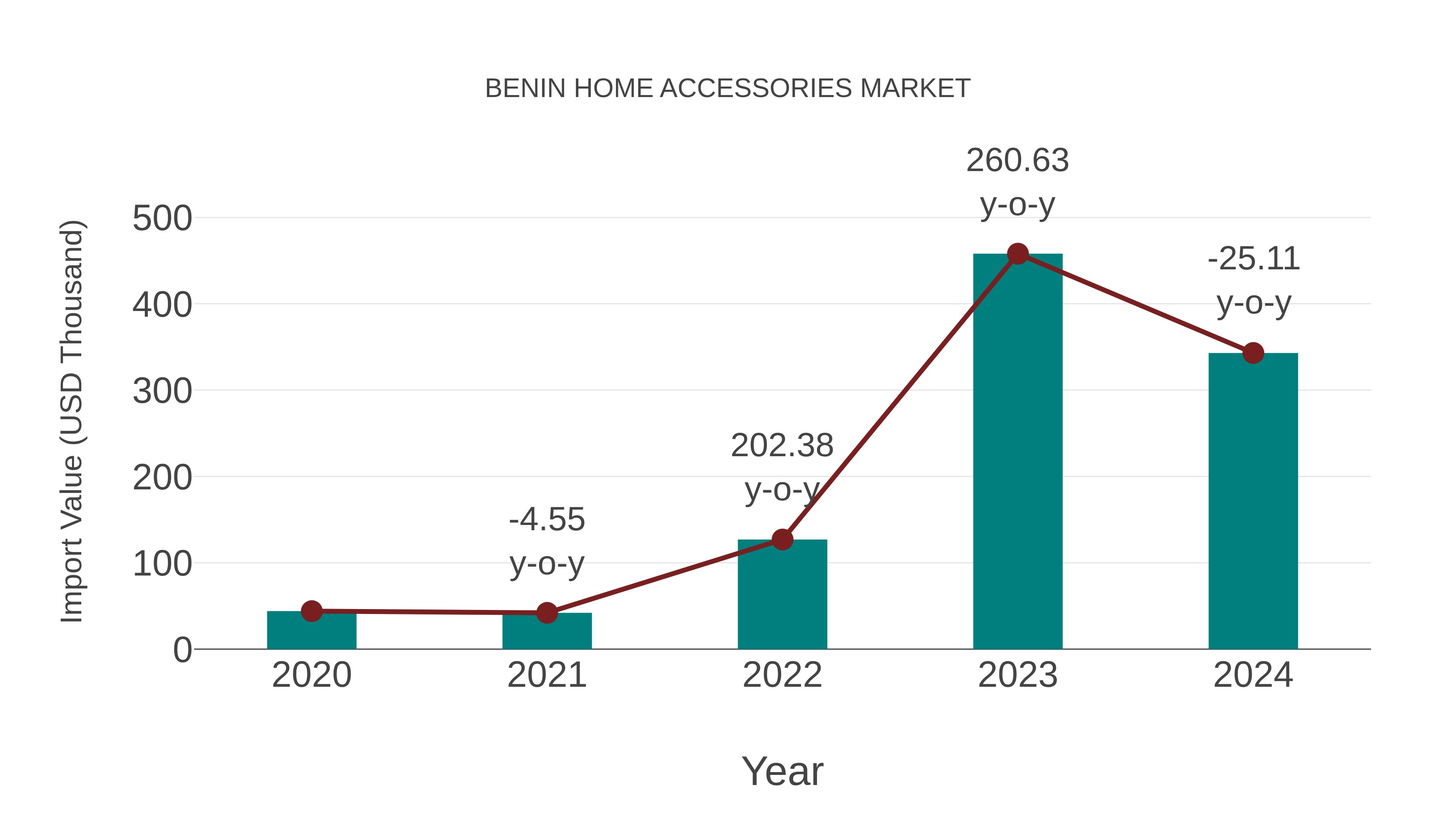  Benin Home Accessories Market: Import Trend Analysis