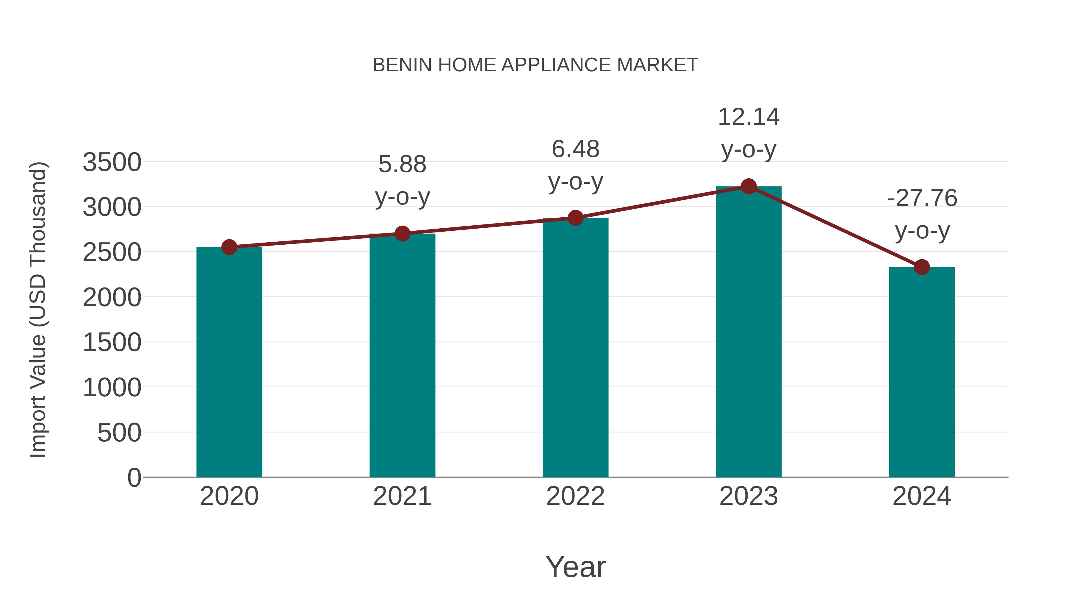  Benin Home Appliance Market: Import Trend Analysis