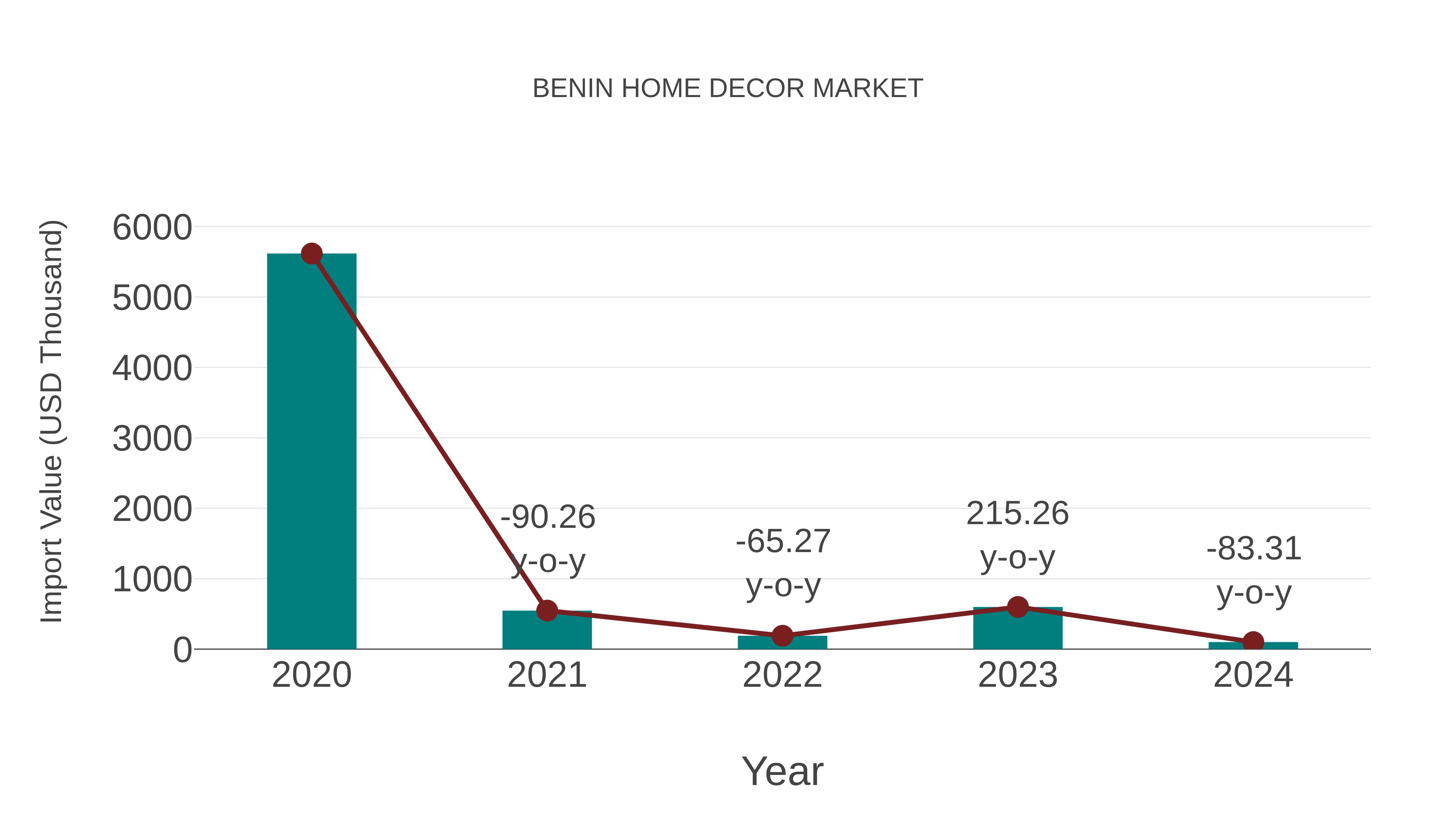  Benin Home Decor Market: Import Trend Analysis