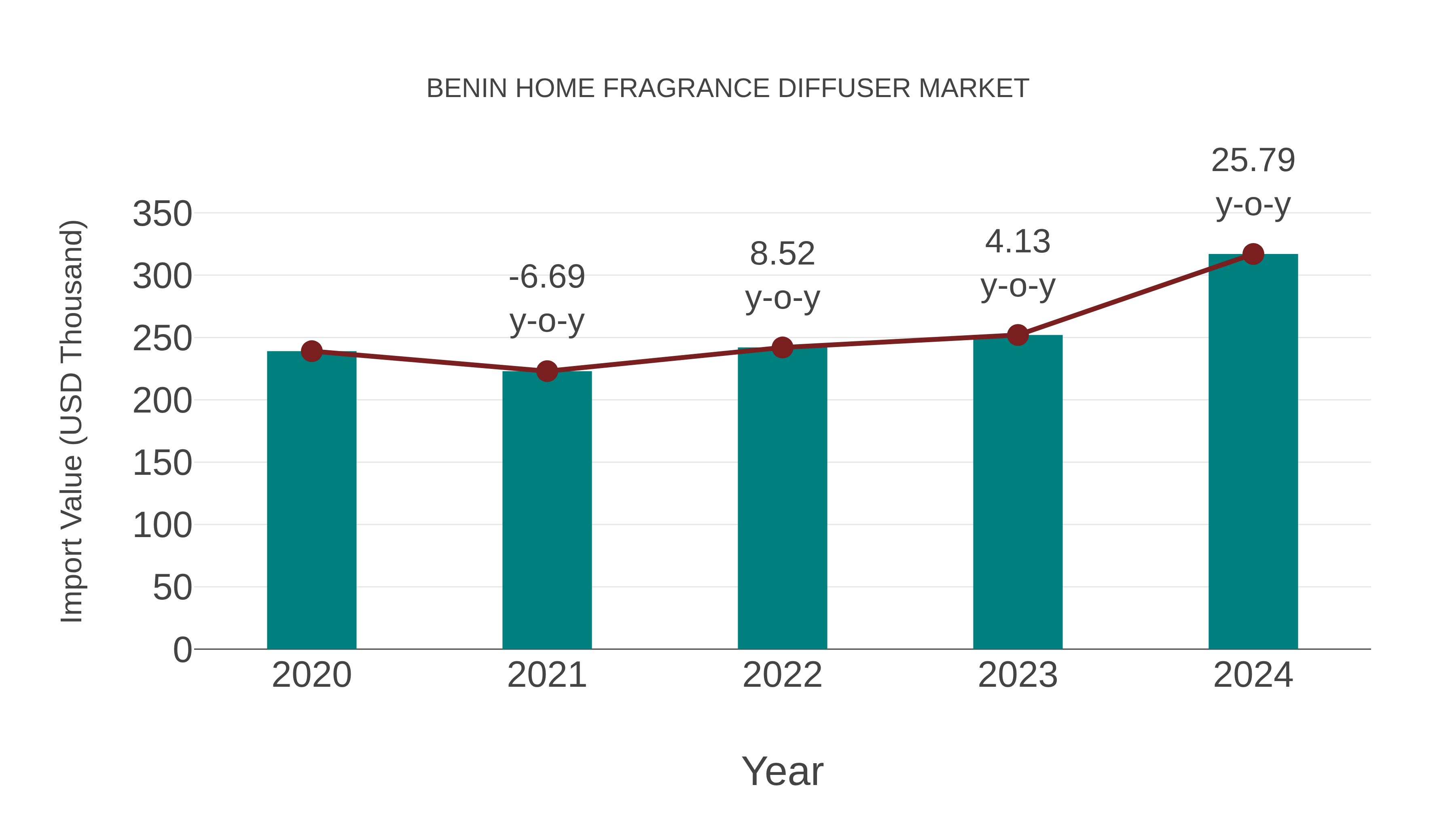 Benin Home Fragrance Diffuser Market: Import Trend Analysis
