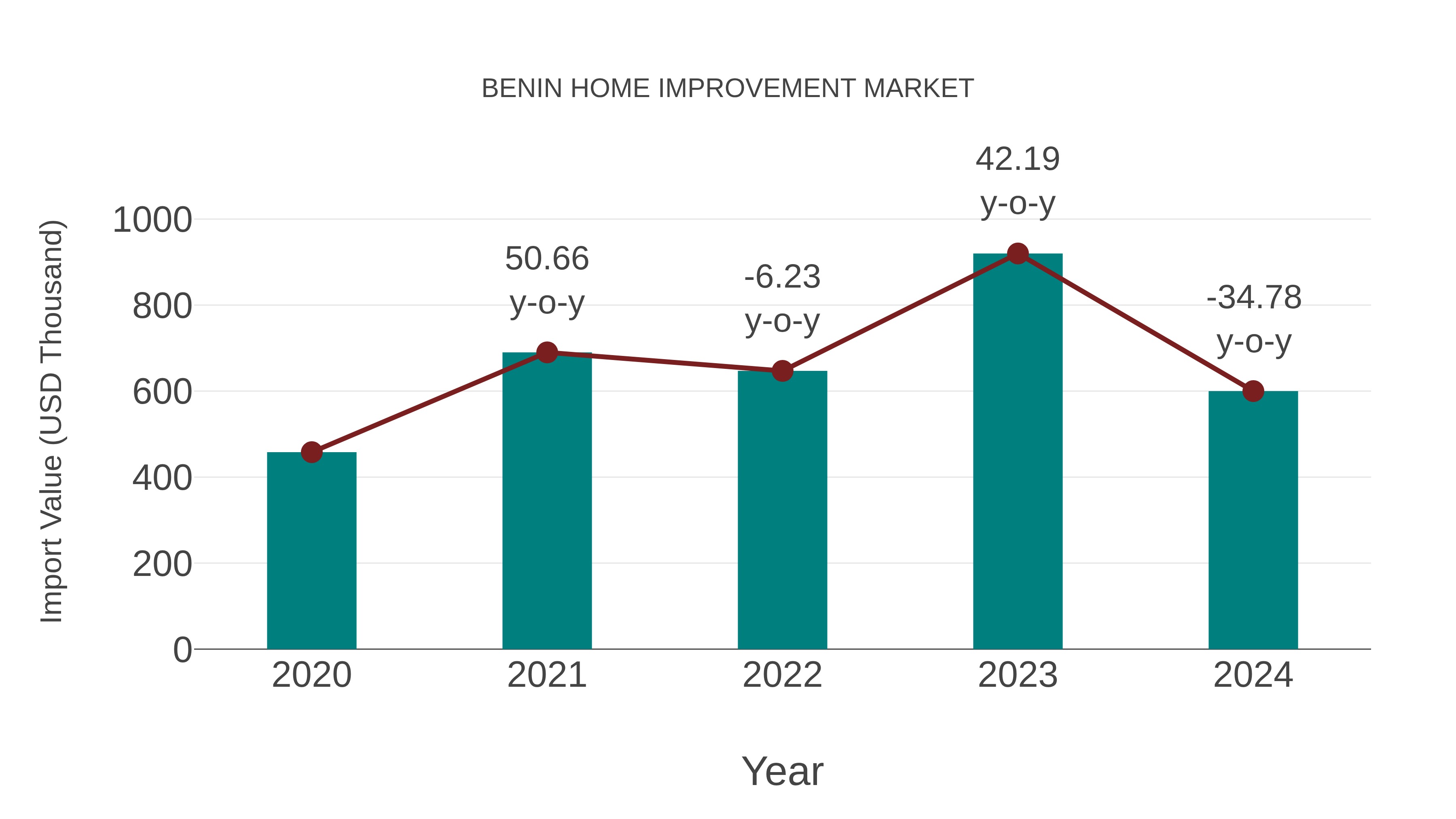  Benin Home Improvement Market: Import Trend Analysis